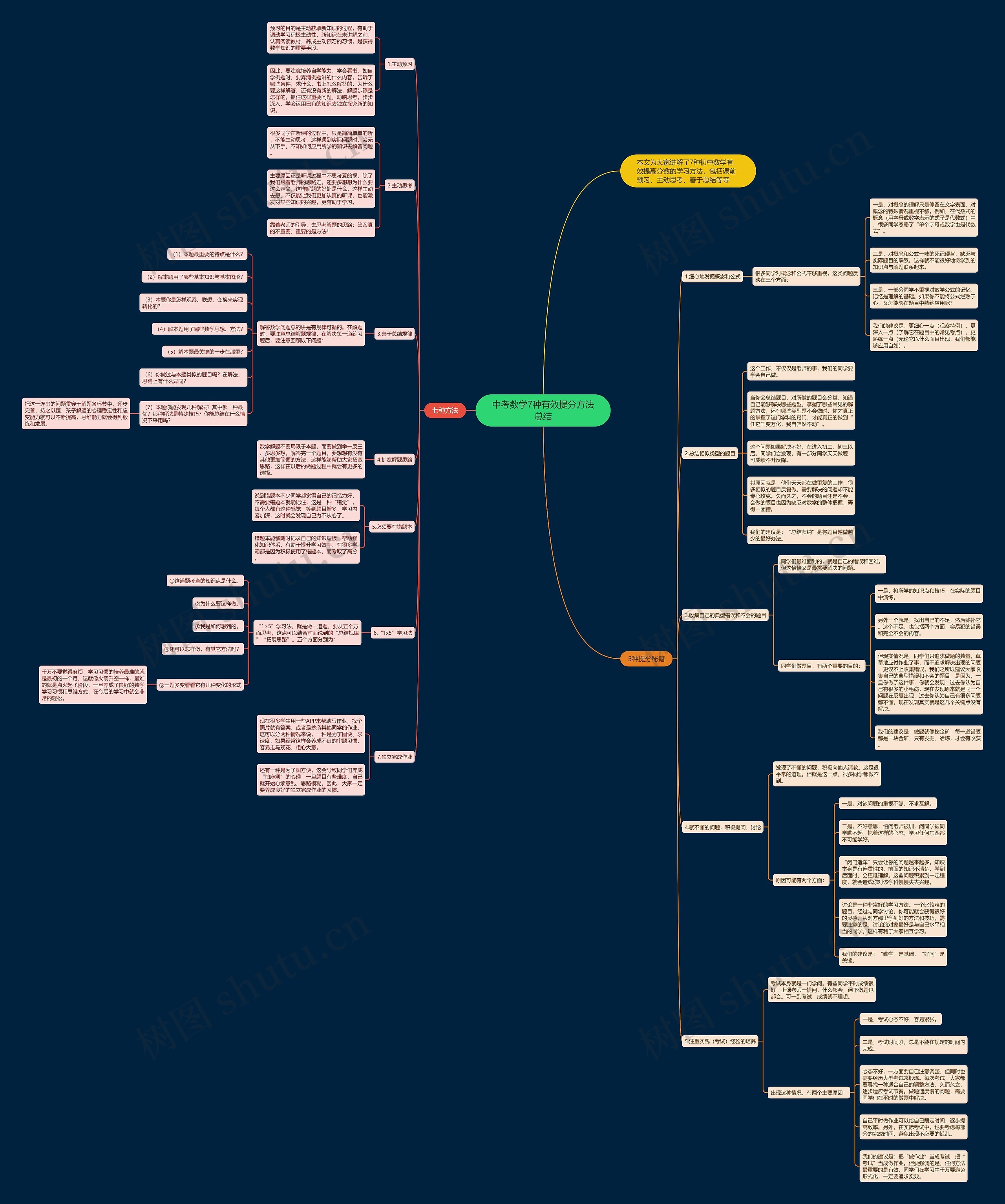 中考数学7种有效提分方法总结思维导图