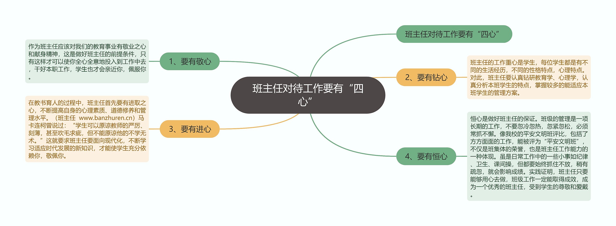 班主任对待工作要有“四心”思维导图