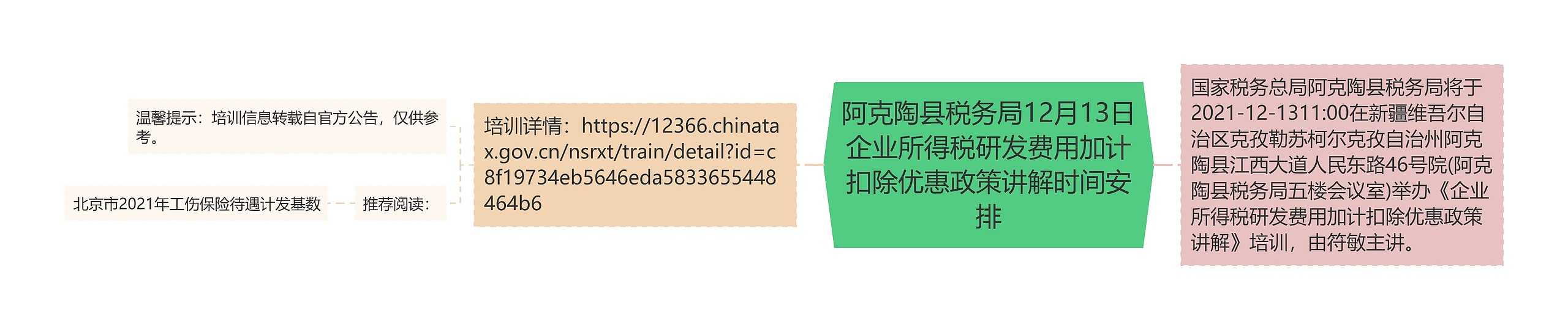 阿克陶县税务局12月13日企业所得税研发费用加计扣除优惠政策讲解时间安排思维导图