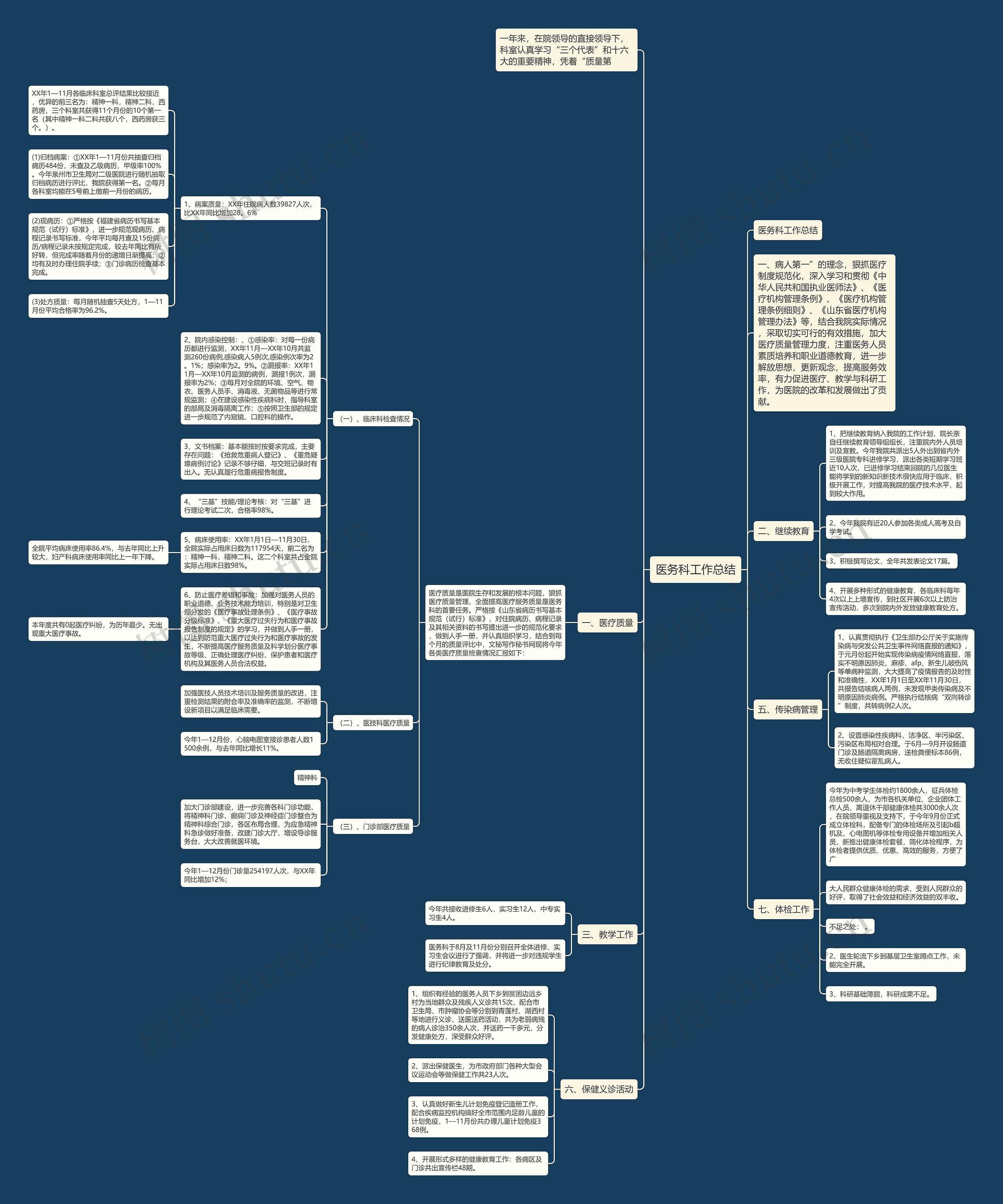 医务科工作总结思维导图