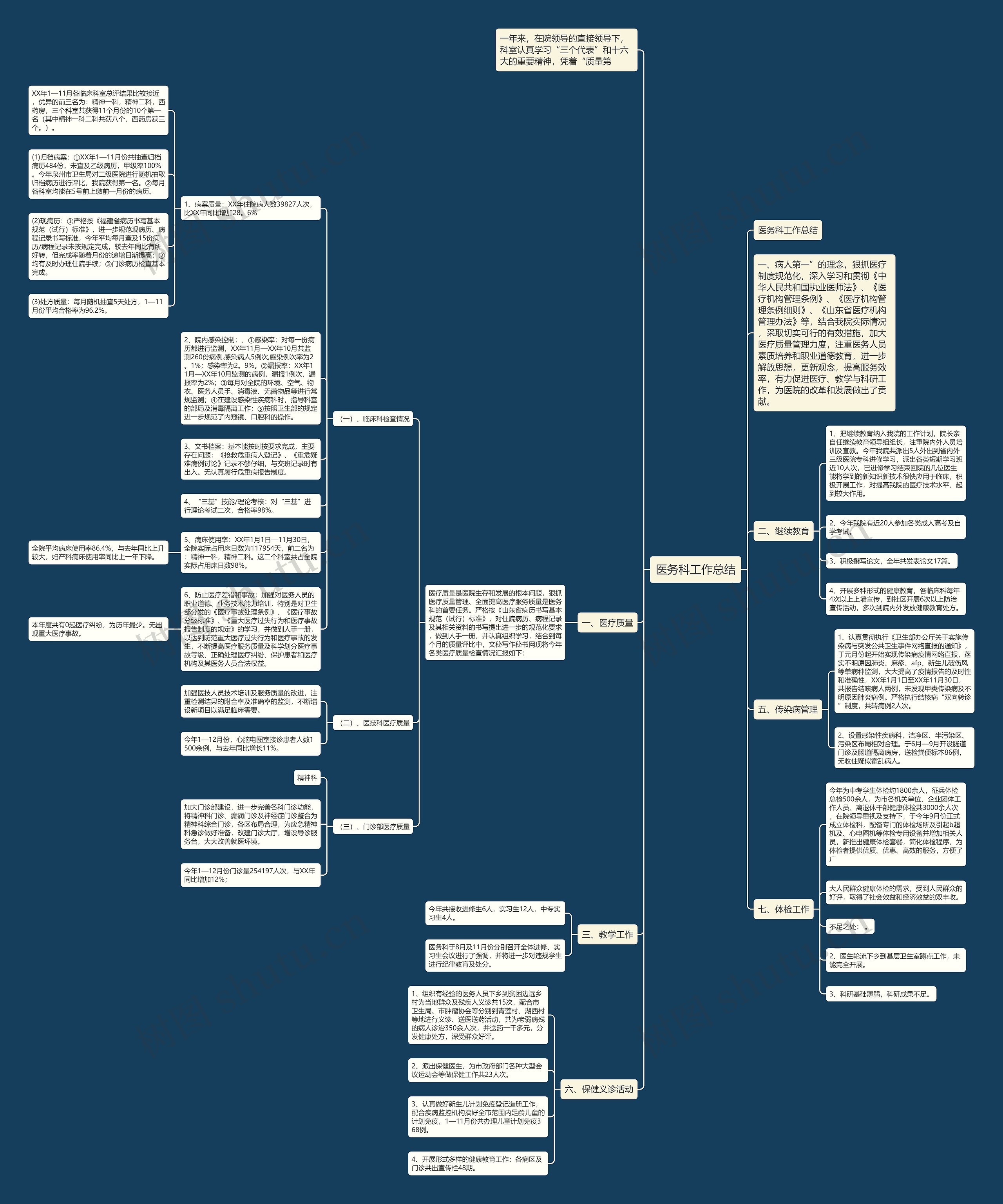 医务科工作总结思维导图高清图 医务科工作总结思维导图