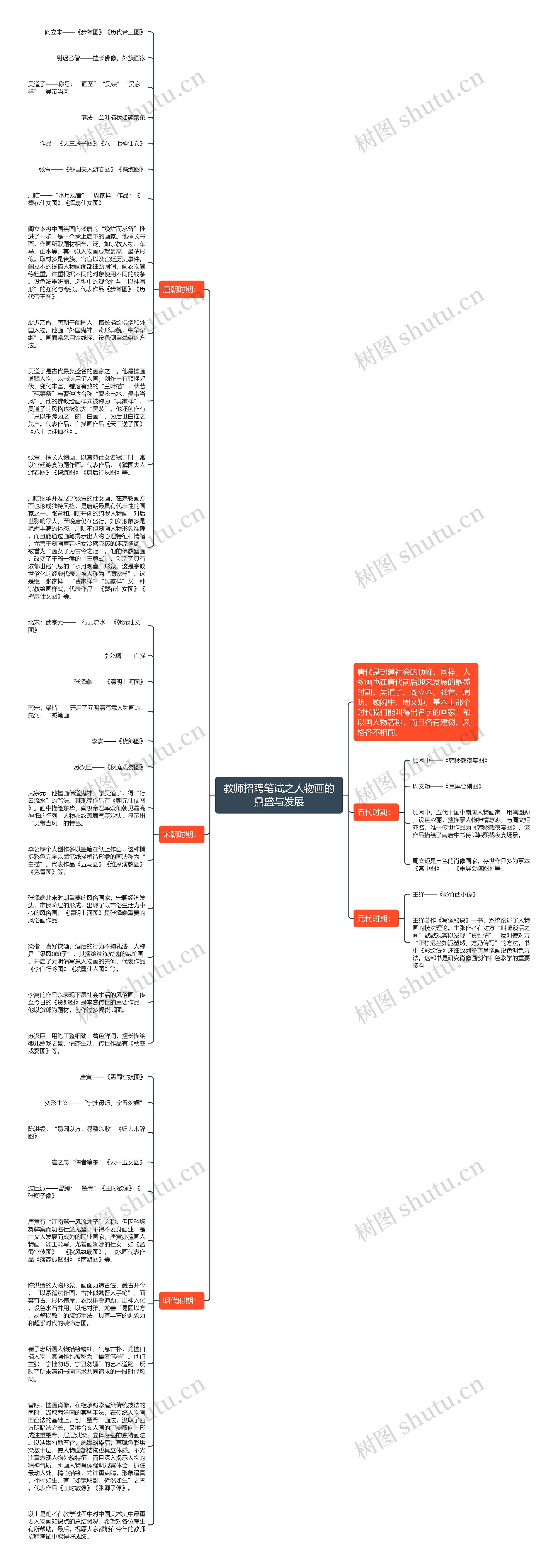 教师招聘笔试之人物画的鼎盛与发展