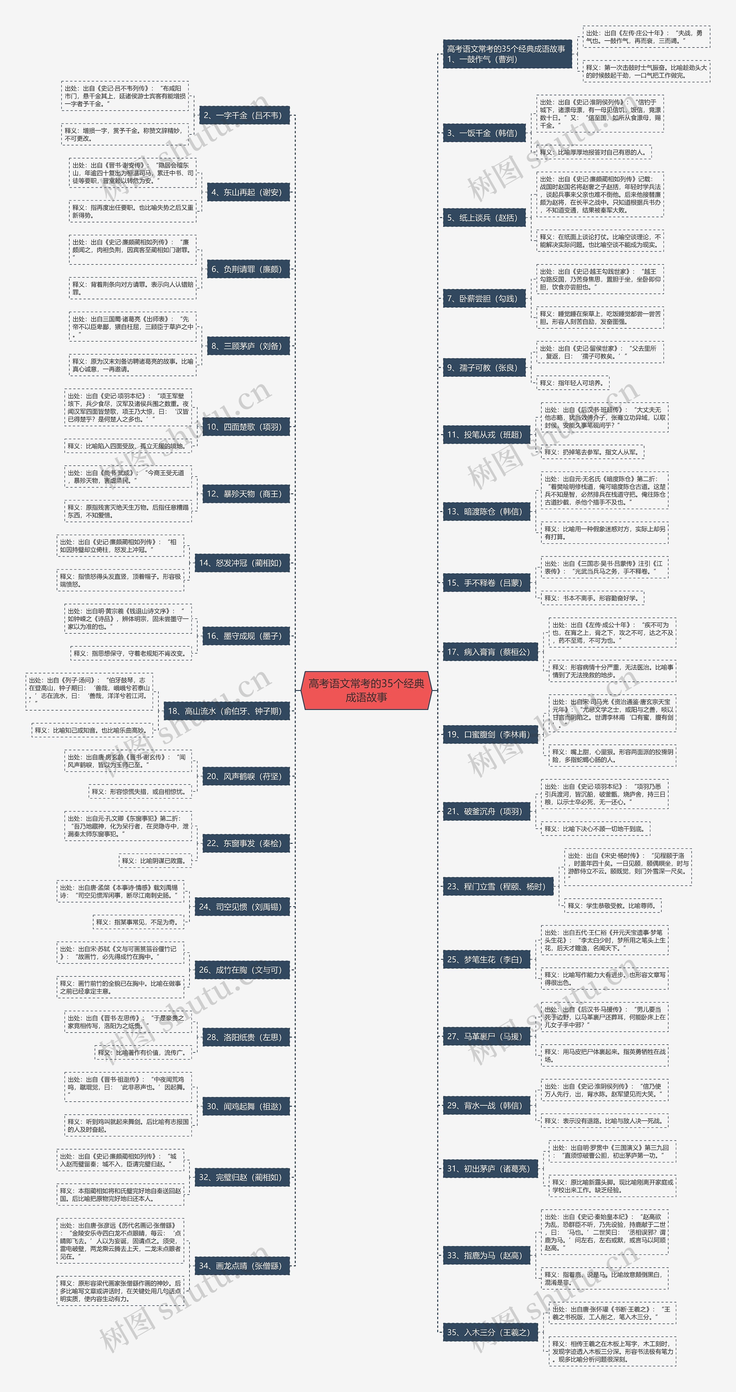 高考语文常考的35个经典成语故事思维导图
