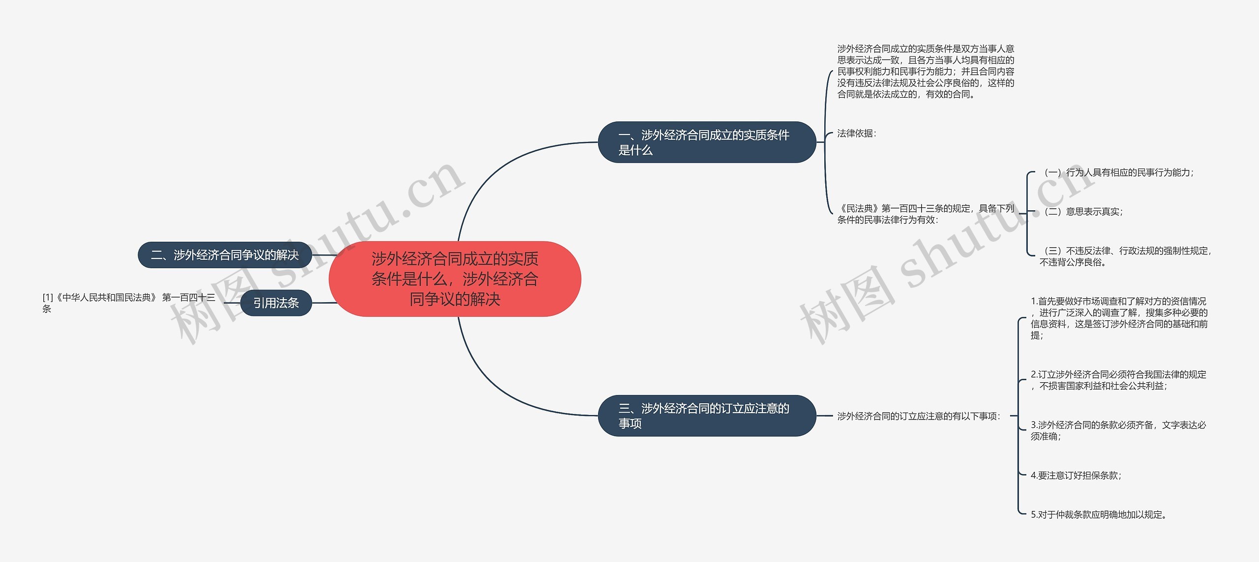 涉外经济合同成立的实质条件是什么，涉外经济合同争议的解决思维导图