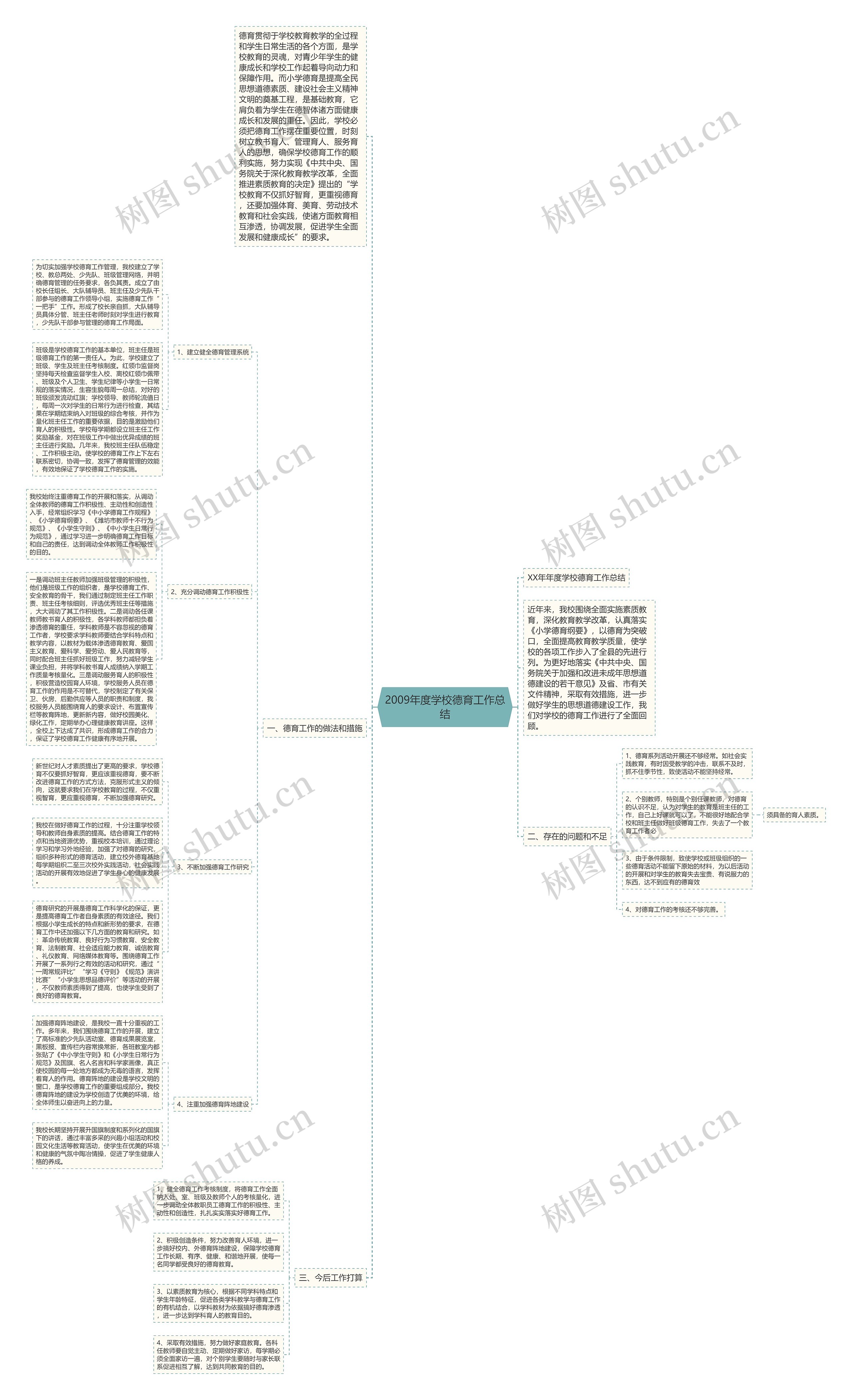 2009年度学校德育工作总结思维导图