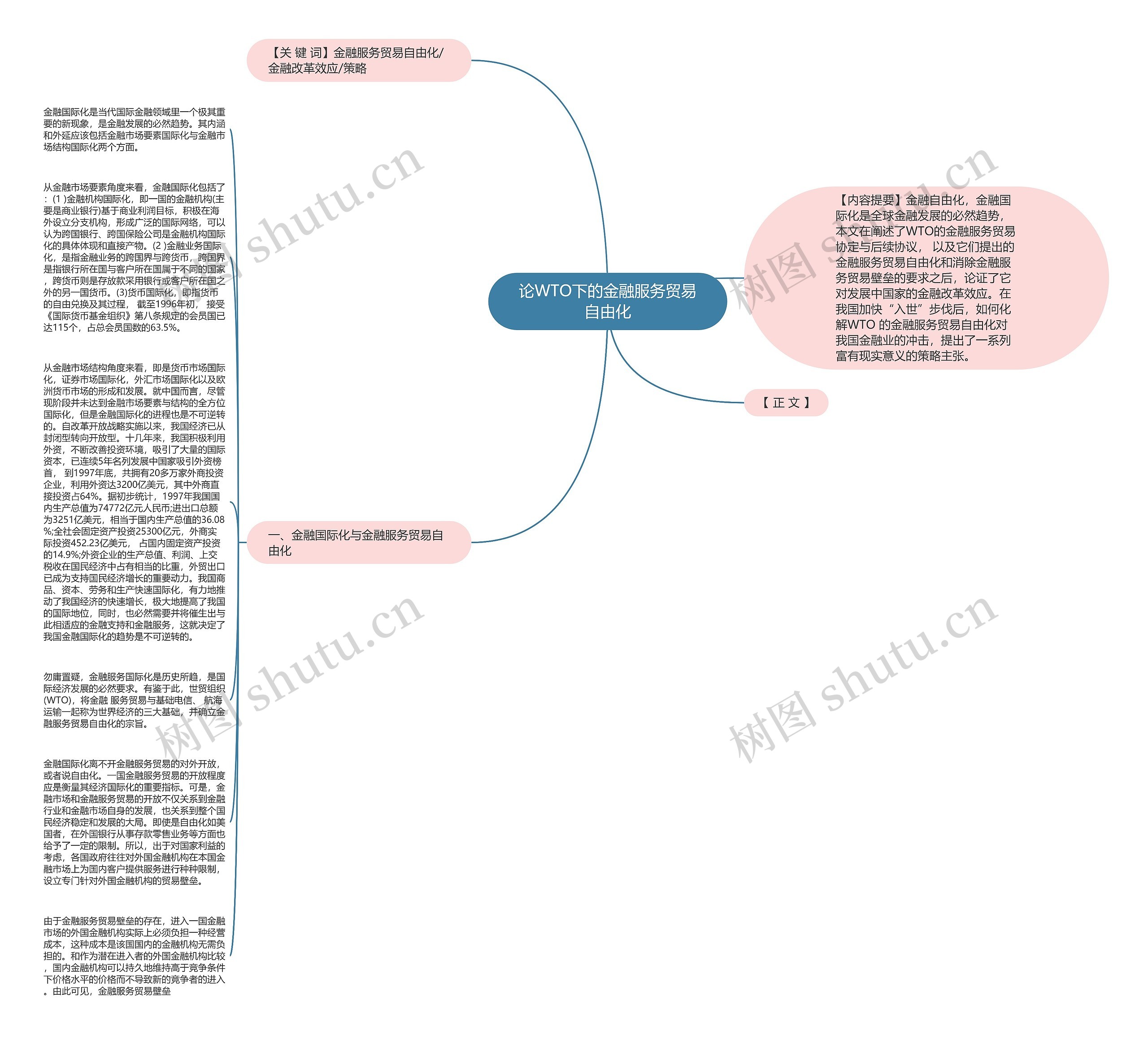 论WTO下的金融服务贸易自由化思维导图
