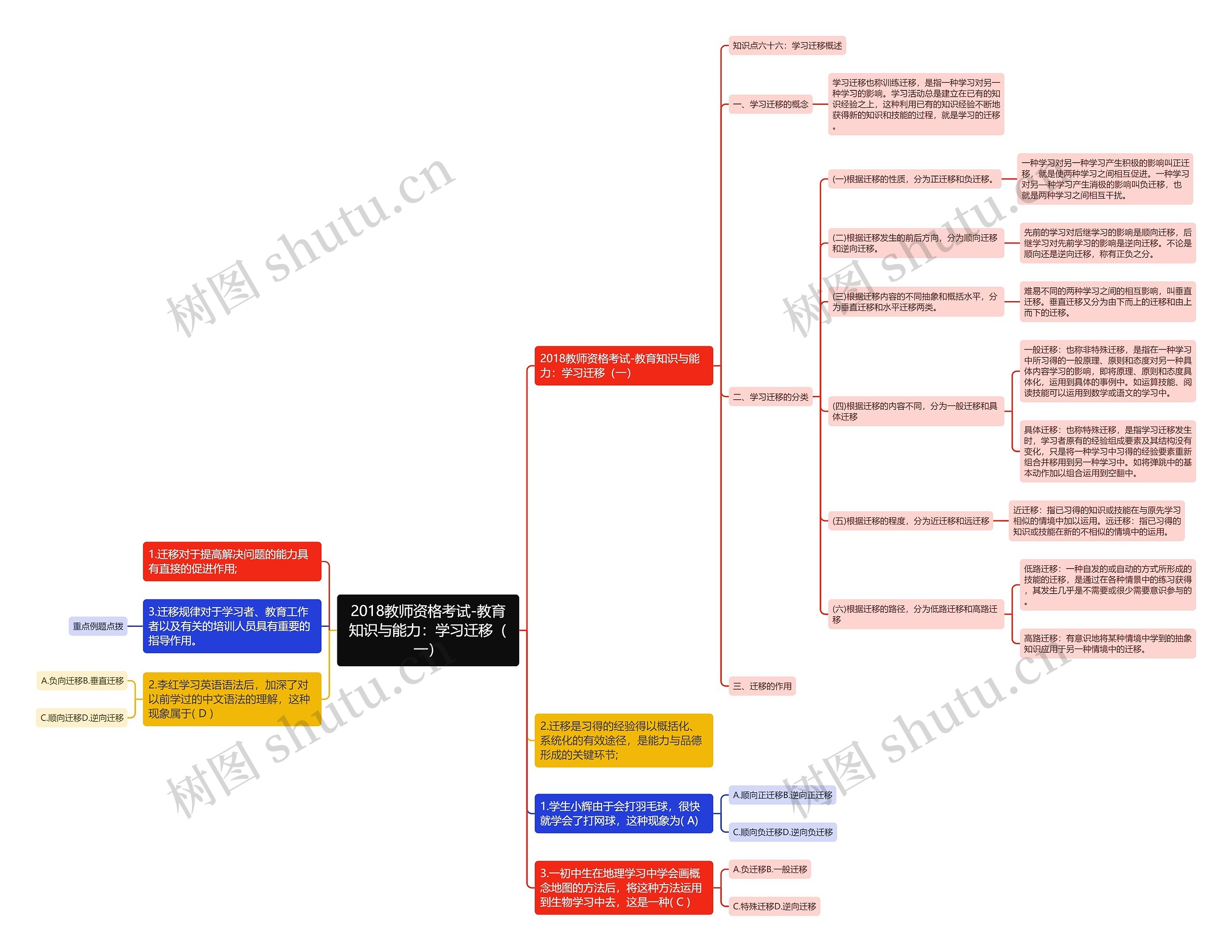 2018教师资格考试-教育知识与能力：学习迁移（一）思维导图