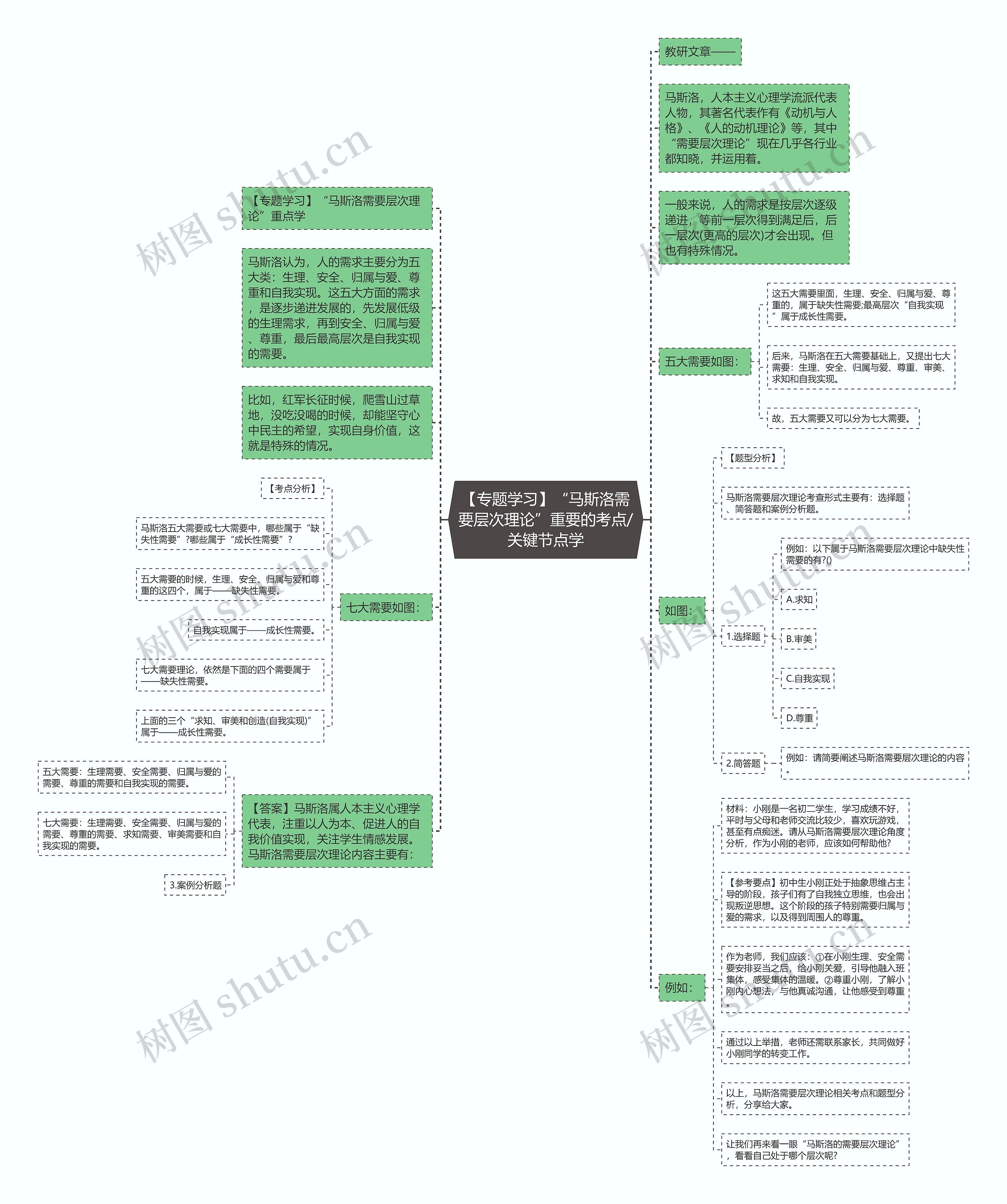 【专题学习】“马斯洛需要层次理论”重要的考点/关键节点学思维导图