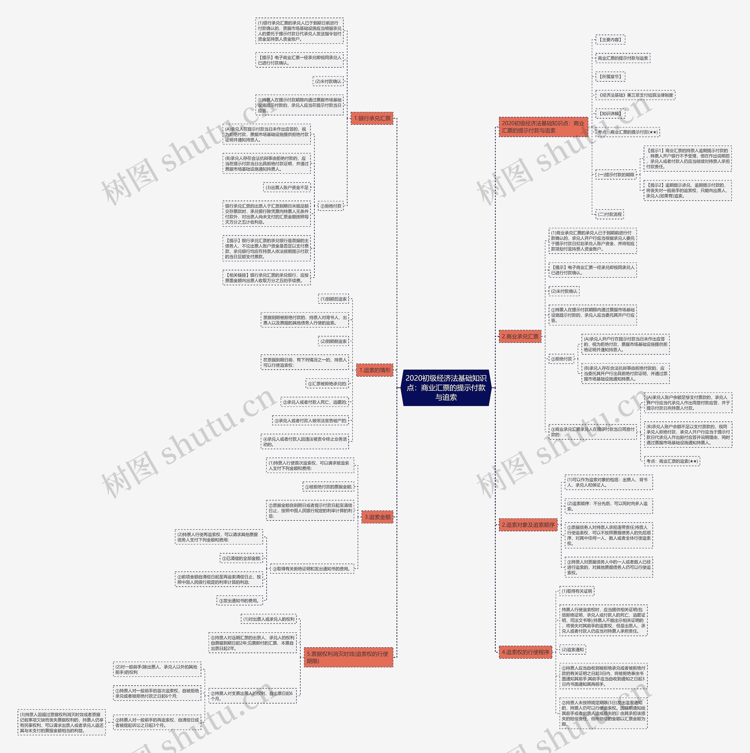 2020初级经济法基础知识点：商业汇票的提示付款与追索思维导图