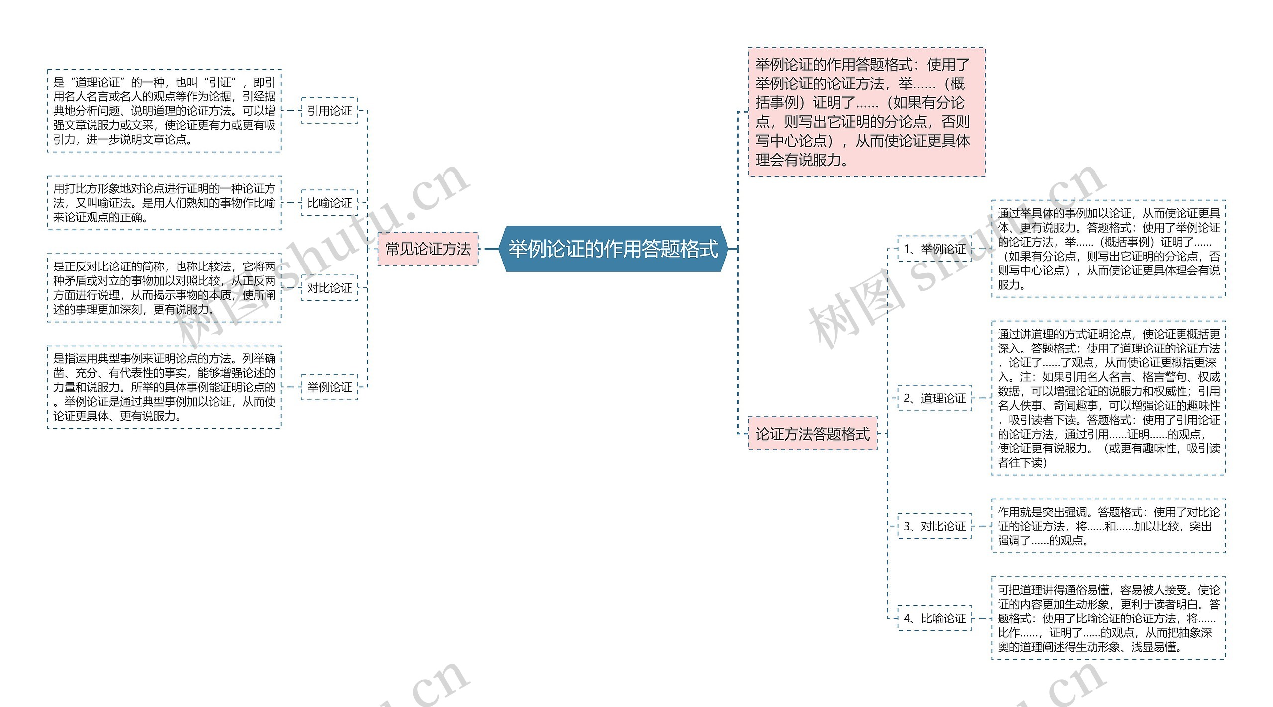 举例论证的作用答题格式思维导图