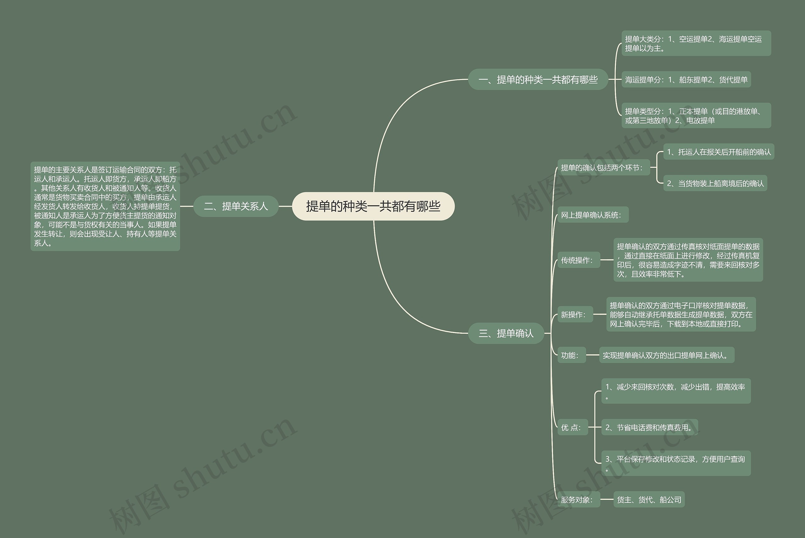 提单的种类一共都有哪些思维导图