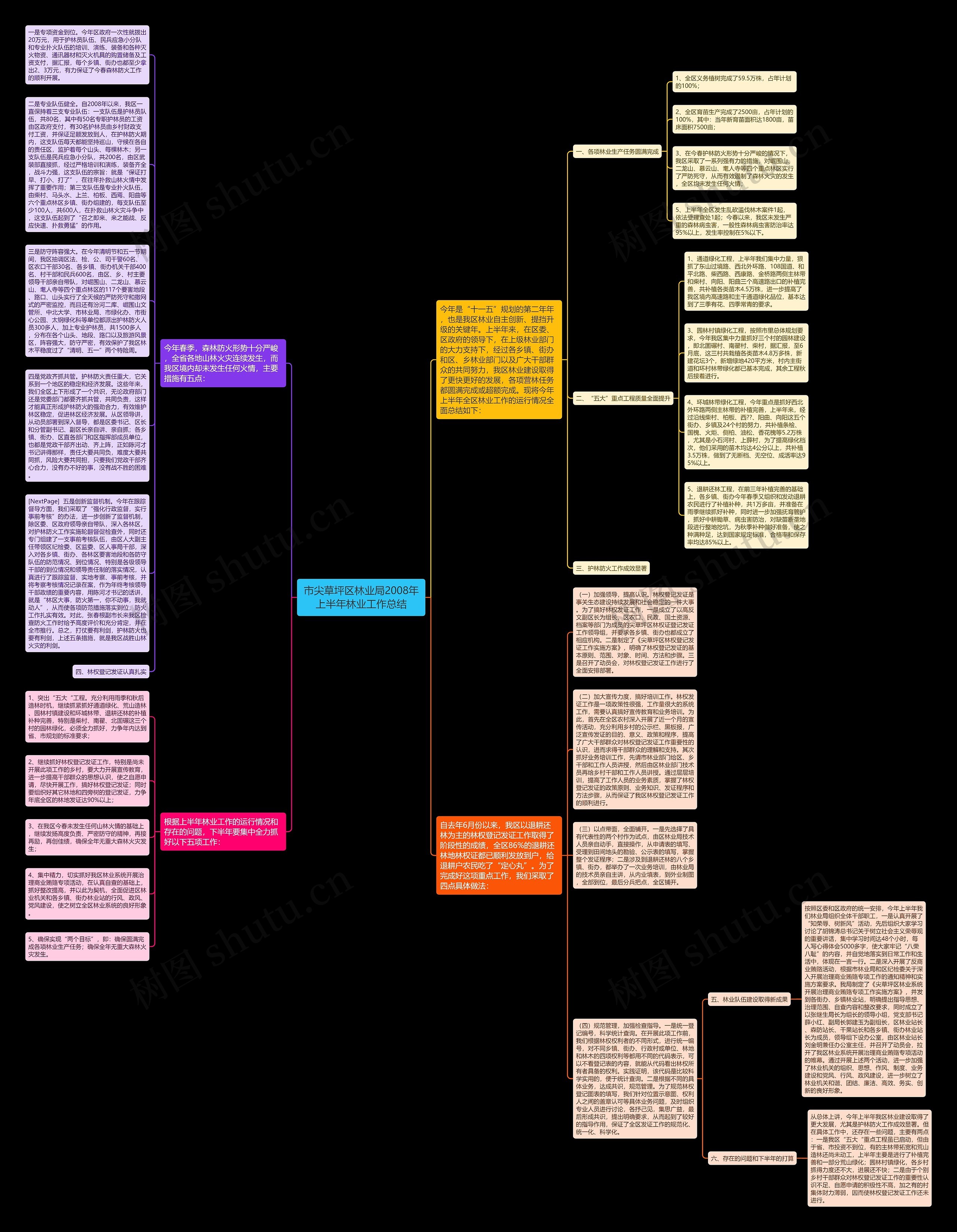 市尖草坪区林业局2008年上半年林业工作总结思维导图