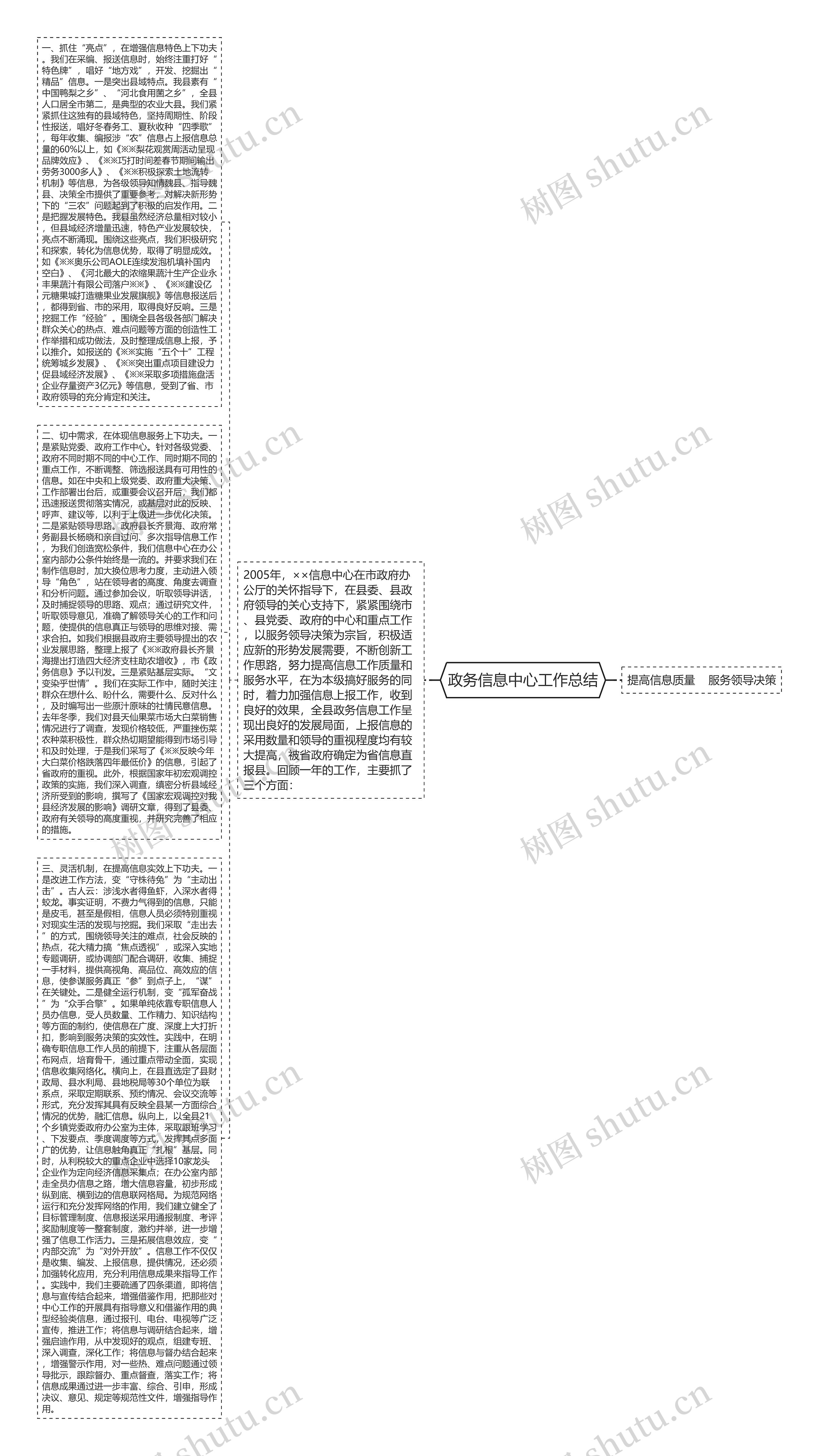 政务信息中心工作总结思维导图