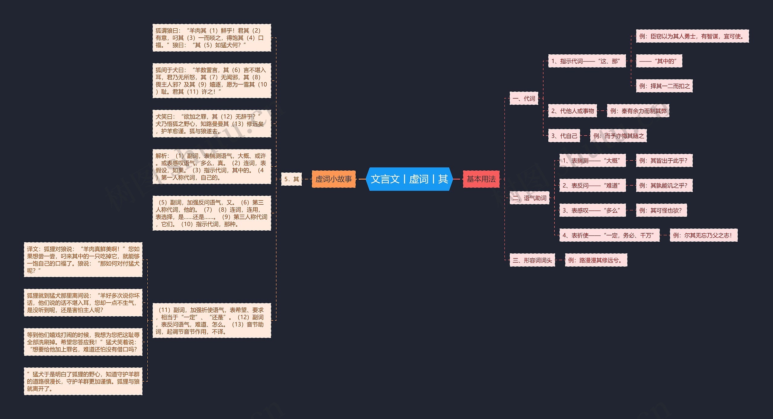 文言文丨虚词丨其思维导图
