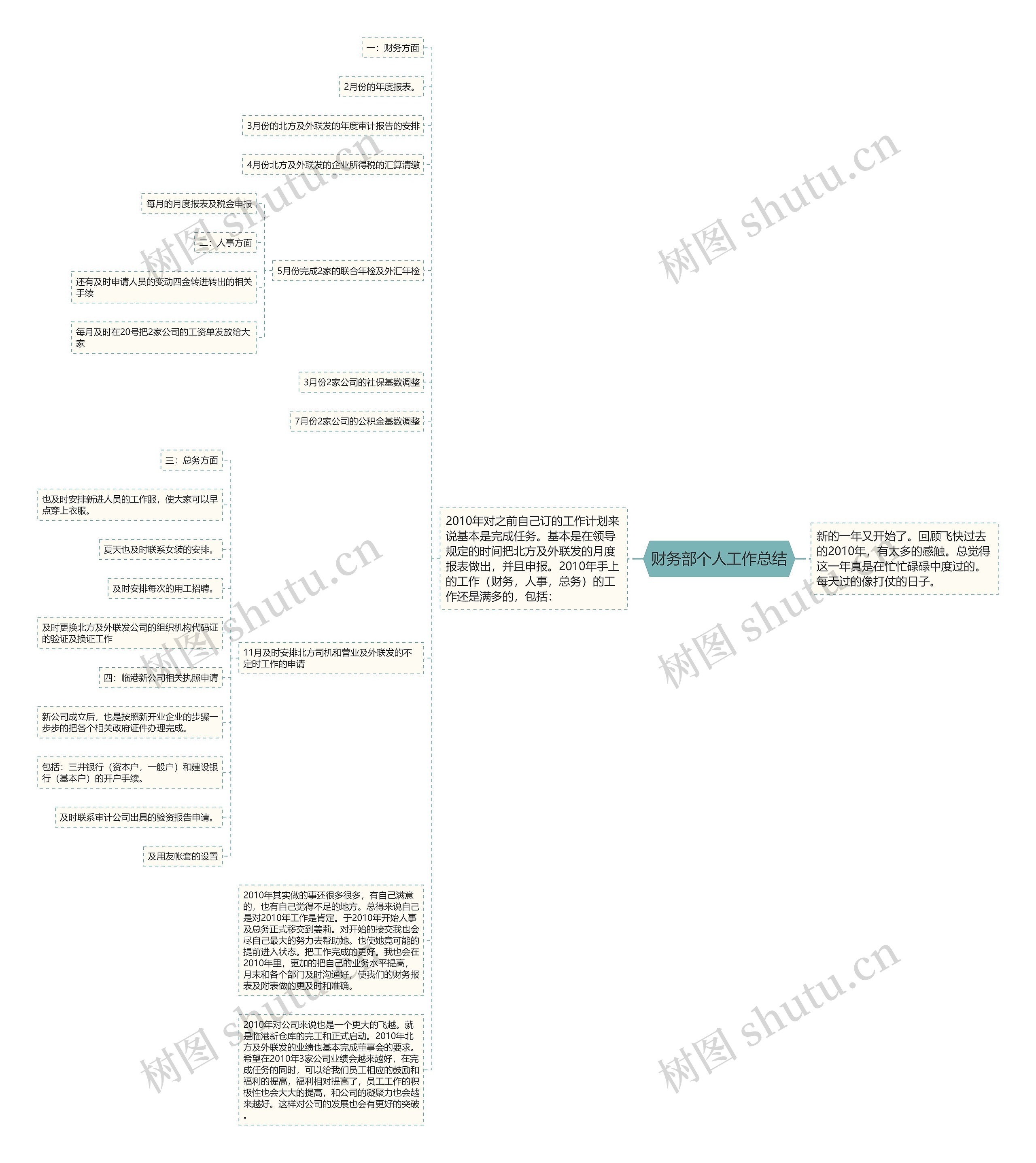 财务部个人工作总结思维导图