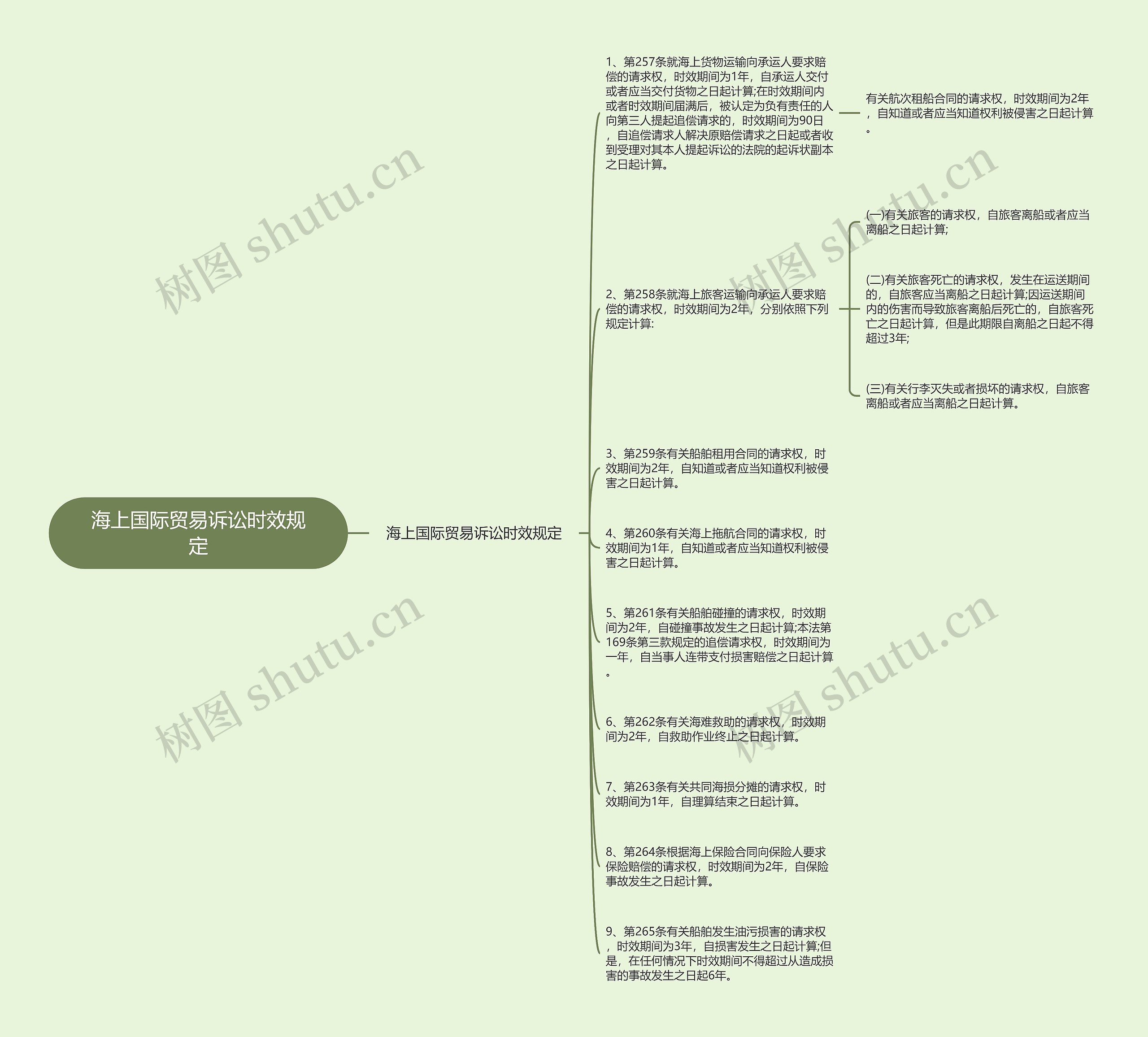 海上国际贸易诉讼时效规定思维导图