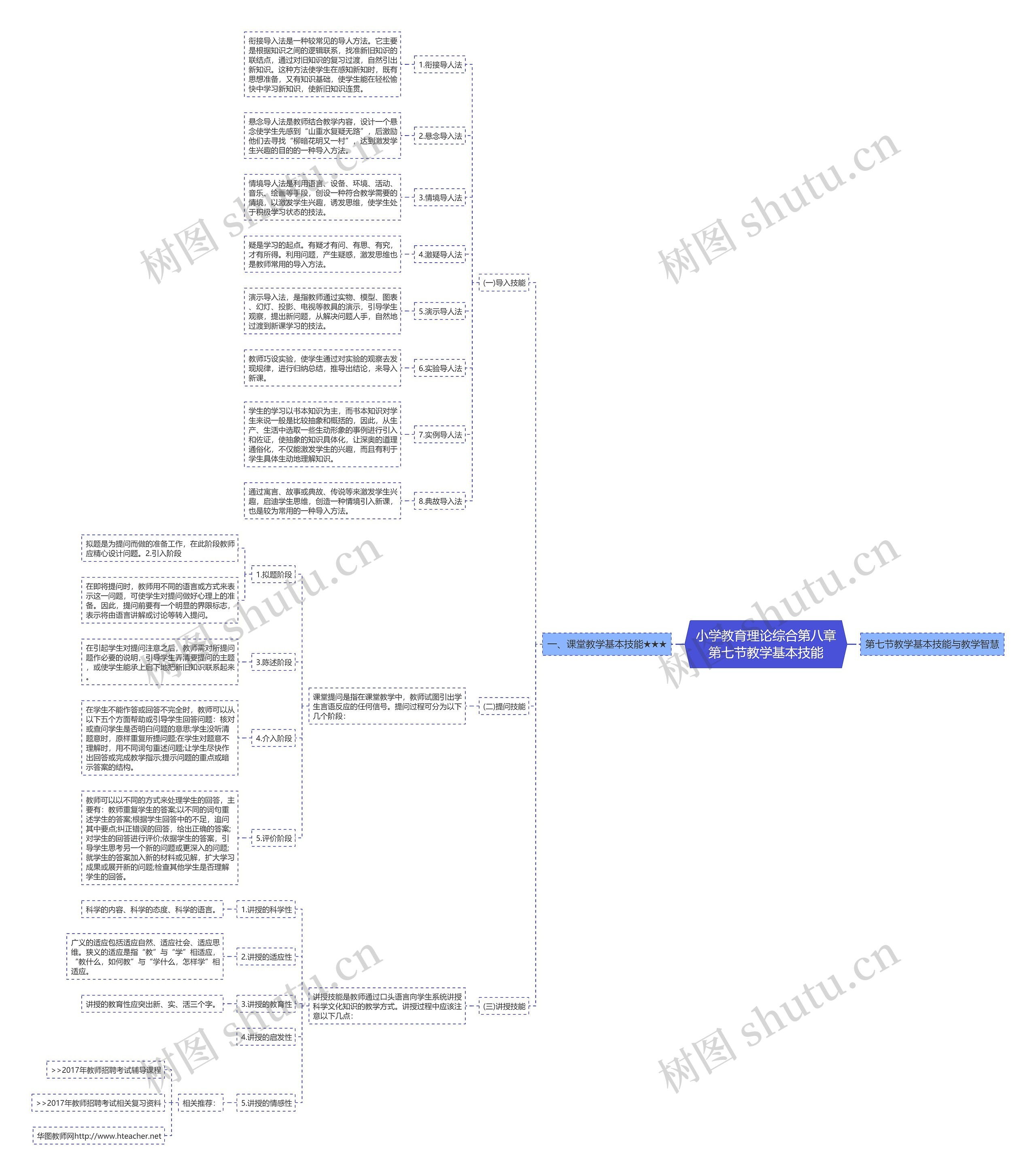小学教育理论综合第八章第七节教学基本技能思维导图