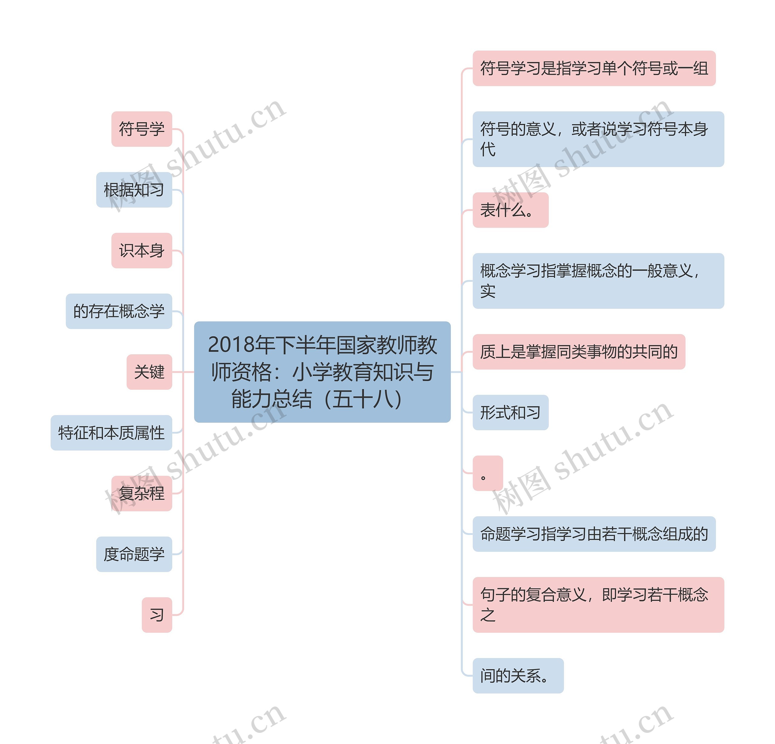 2018年下半年国家教师教师资格：小学教育知识与能力总结（五十八）思维导图