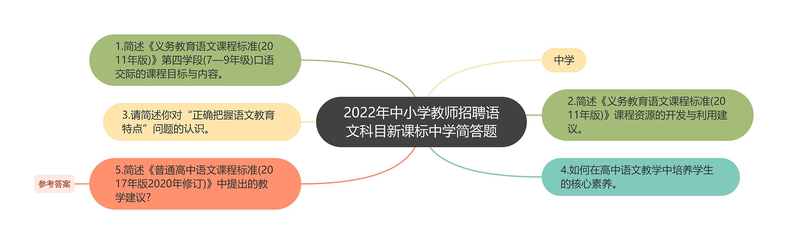 2022年中小学教师招聘语文科目新课标中学简答题思维导图