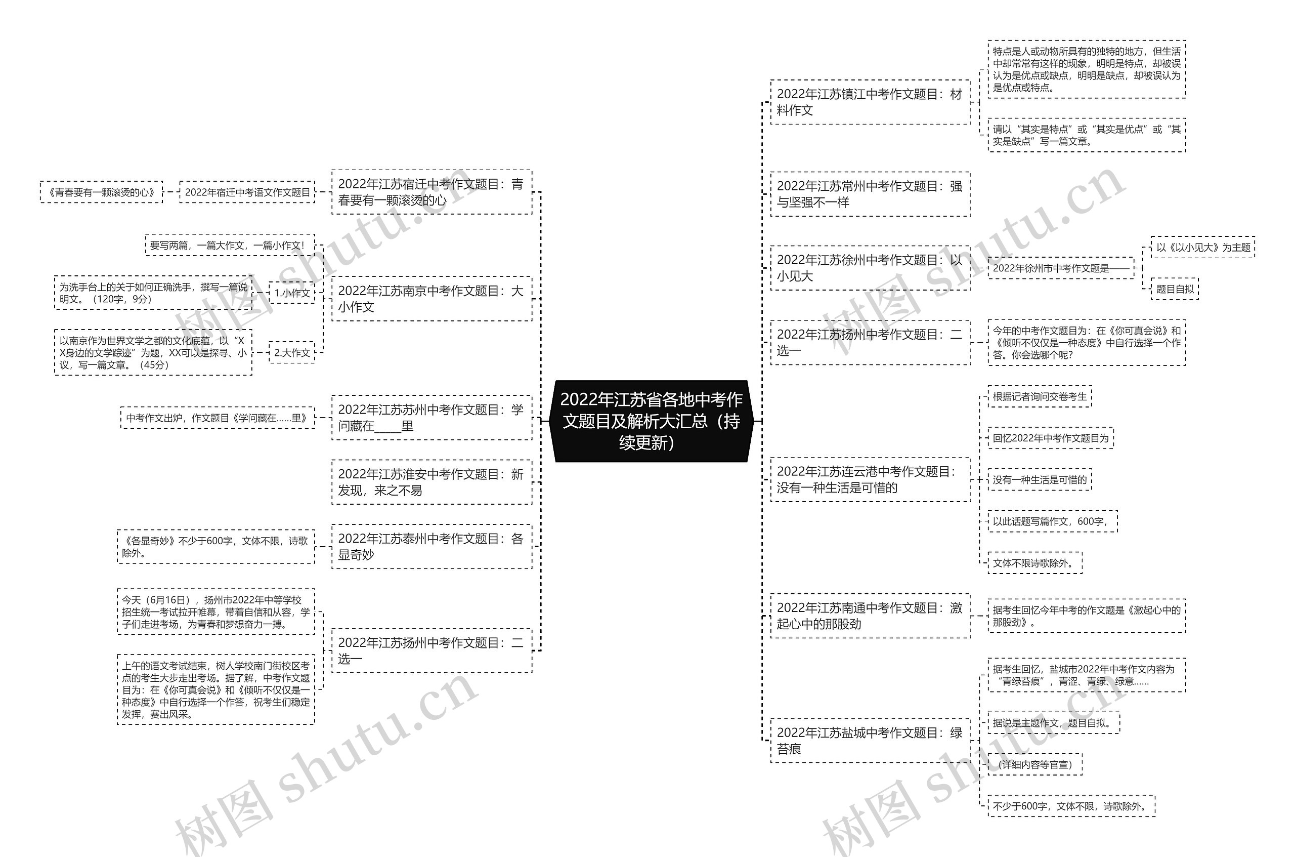 2022年江苏省各地中考作文题目及解析大汇总（持续更新）