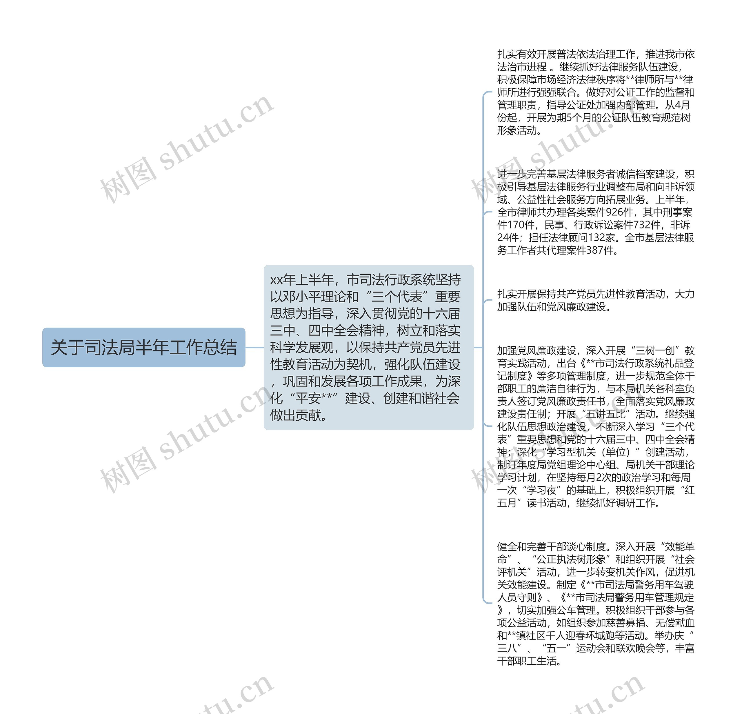 关于司法局半年工作总结思维导图