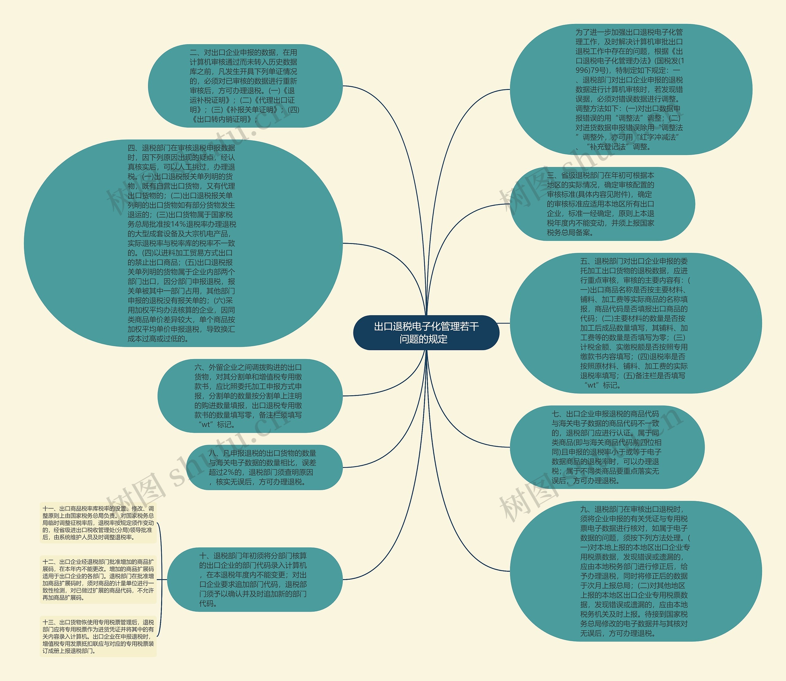 出口退税电子化管理若干问题的规定  思维导图
