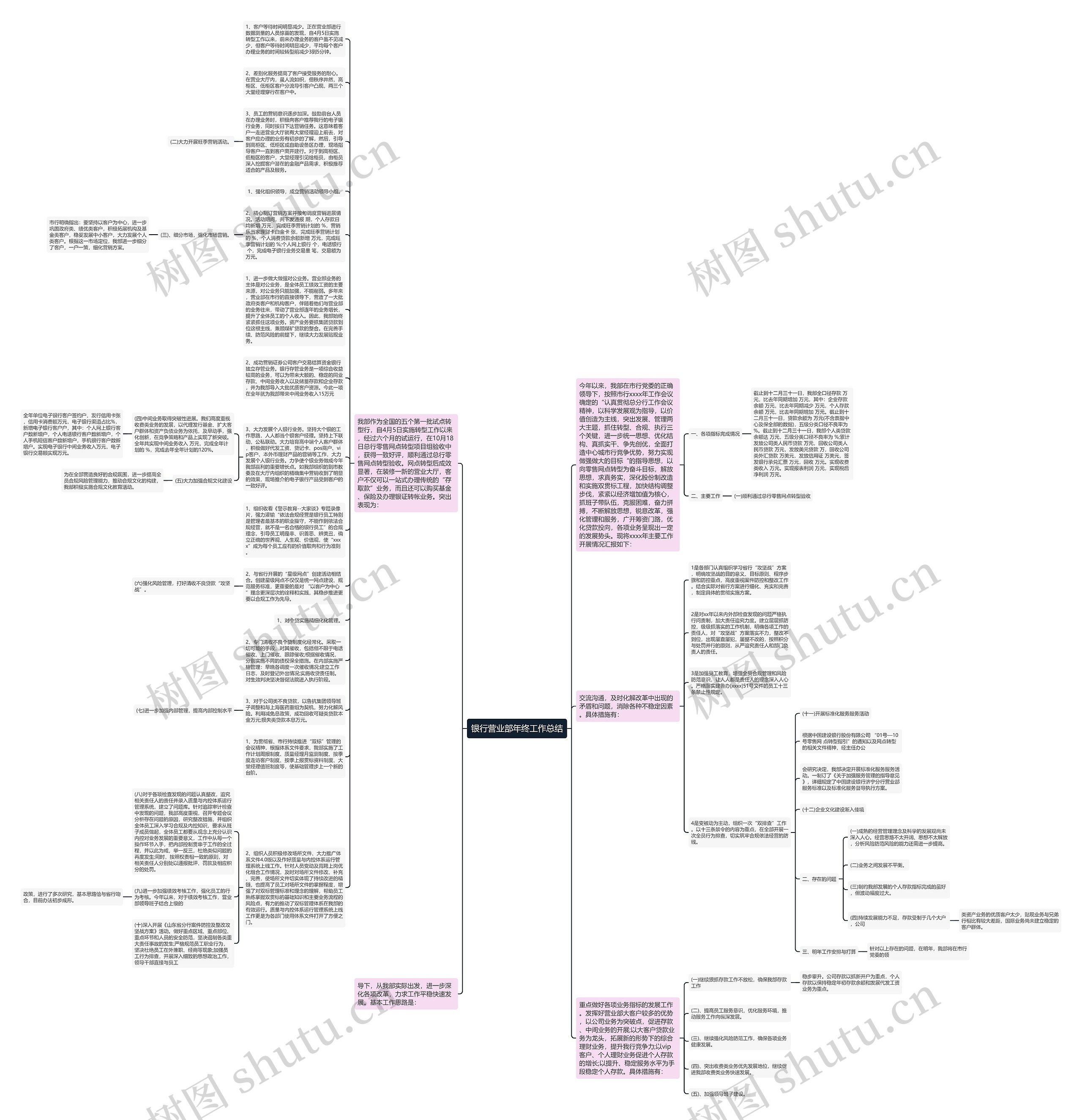 银行营业部年终工作总结思维导图