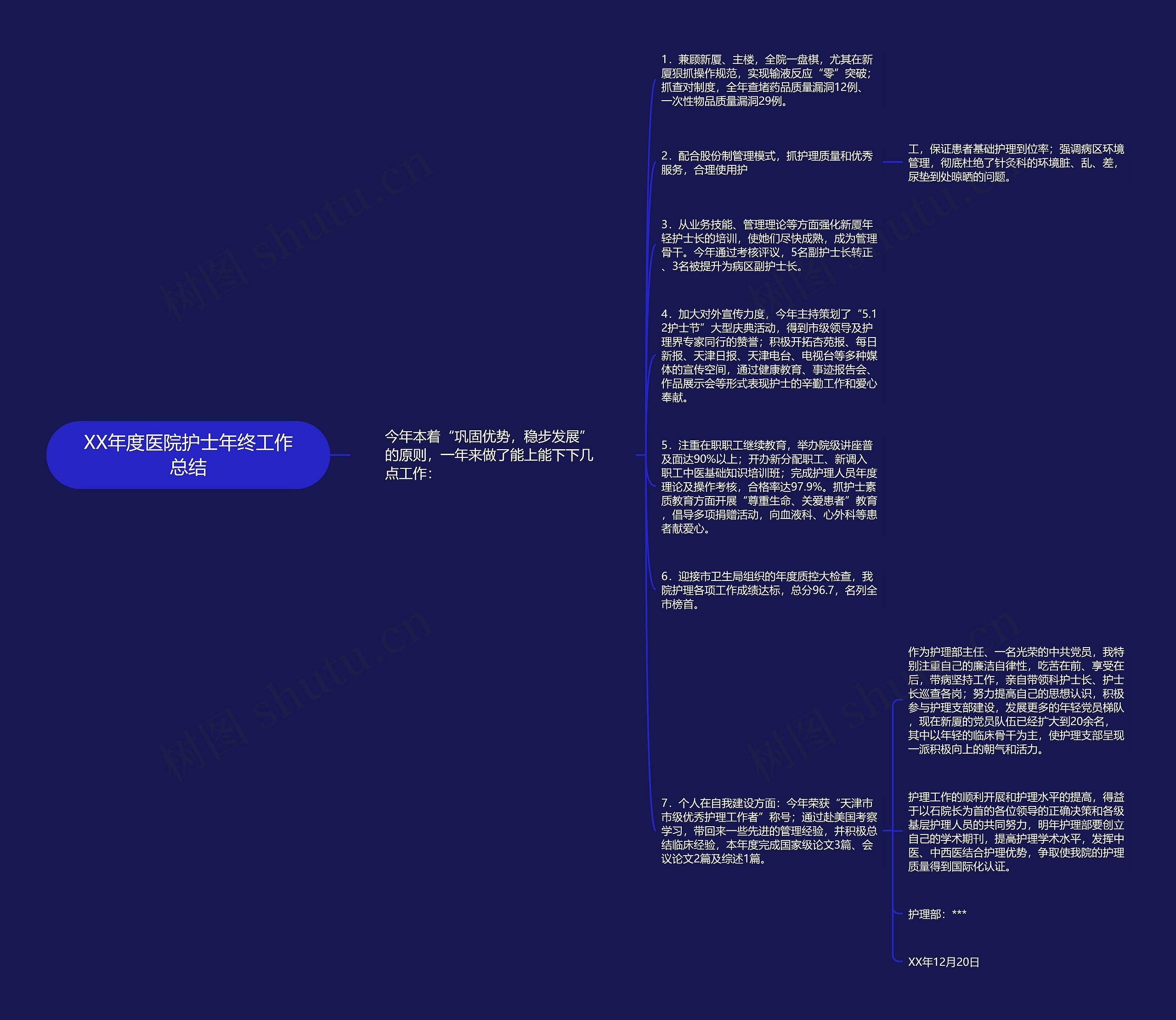 XX年度医院护士年终工作总结思维导图