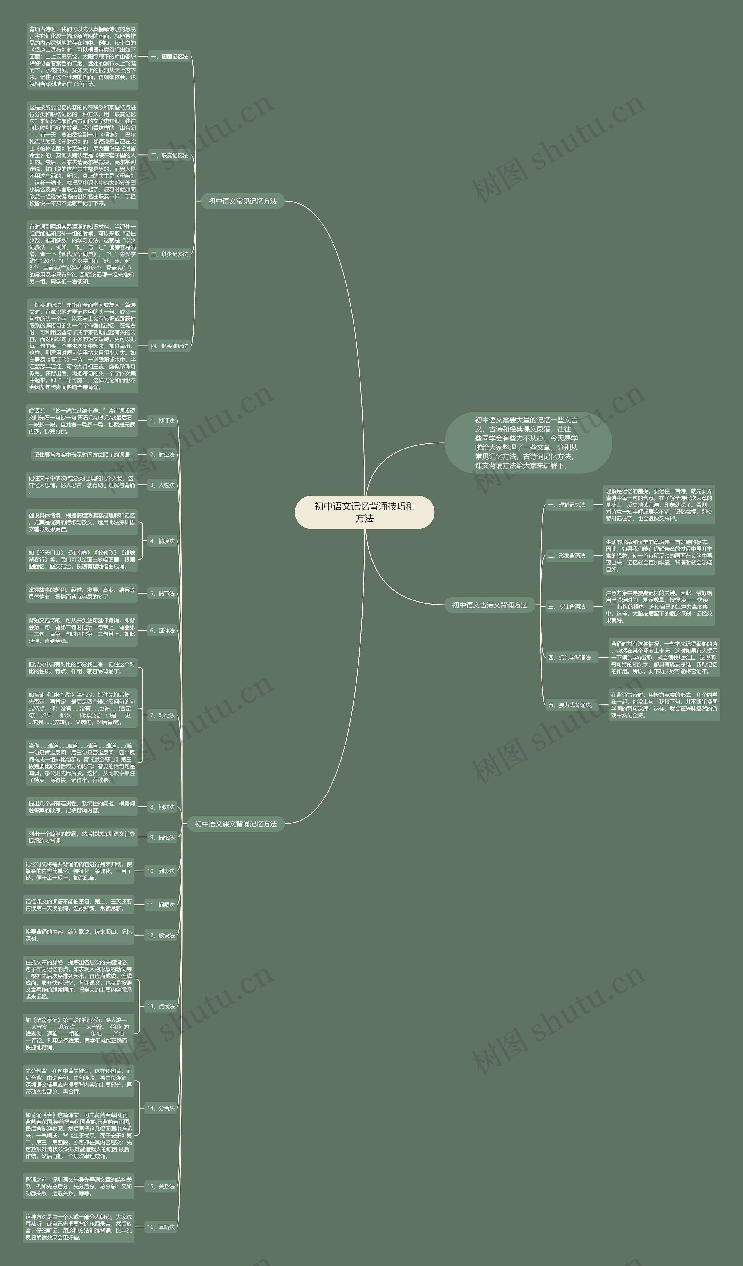 初中语文记忆背诵技巧和方法思维导图
