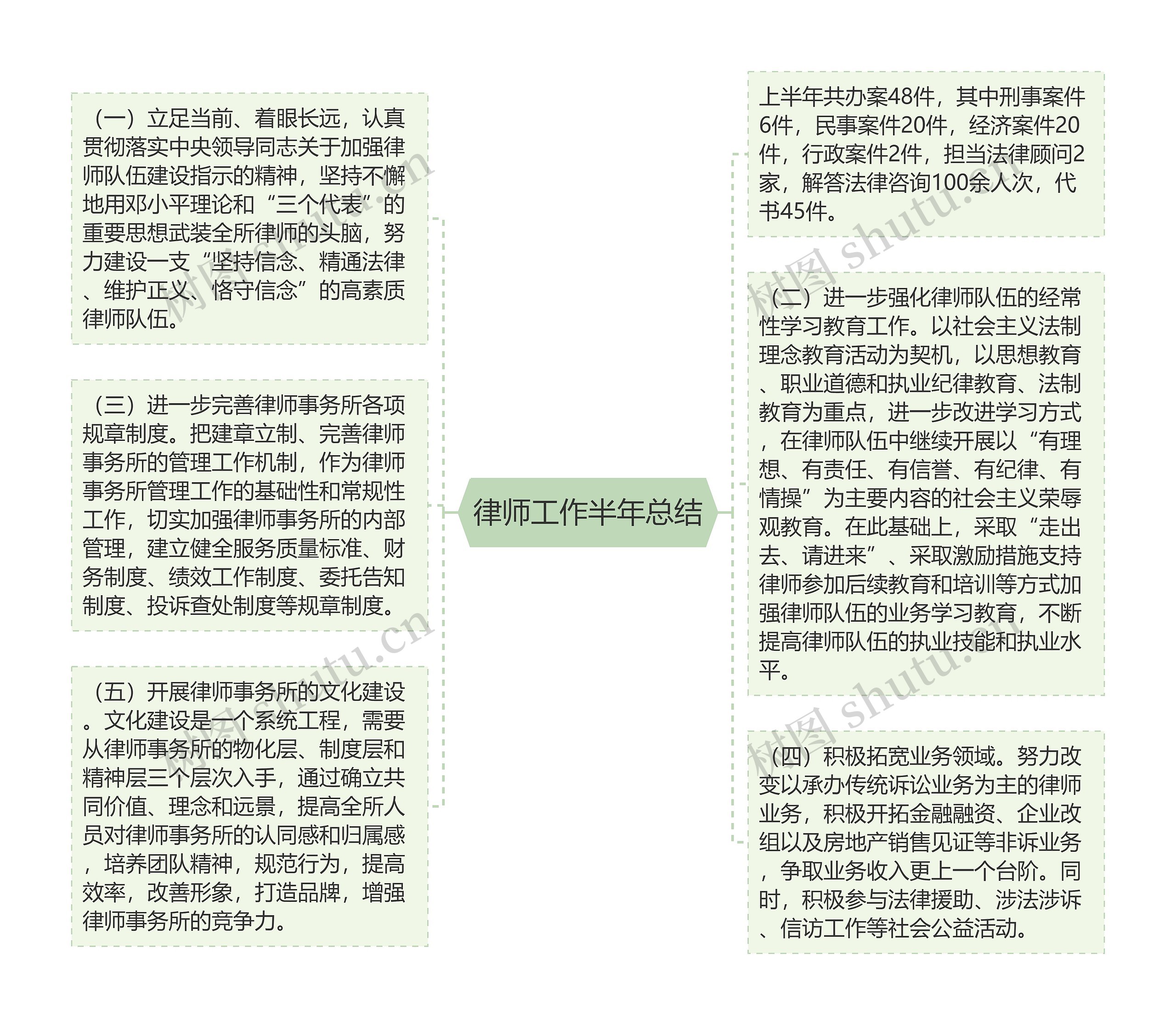 律师工作半年总结思维导图