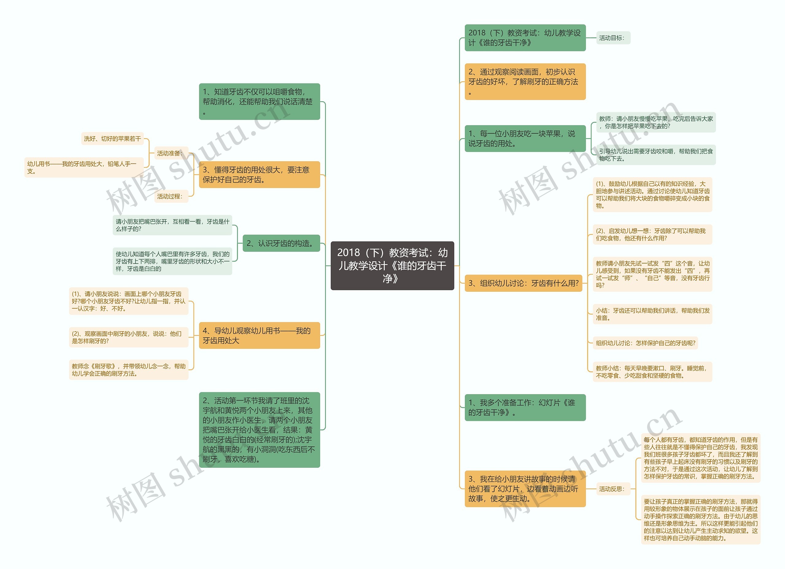 2018（下）教资考试：幼儿教学设计《谁的牙齿干净》思维导图