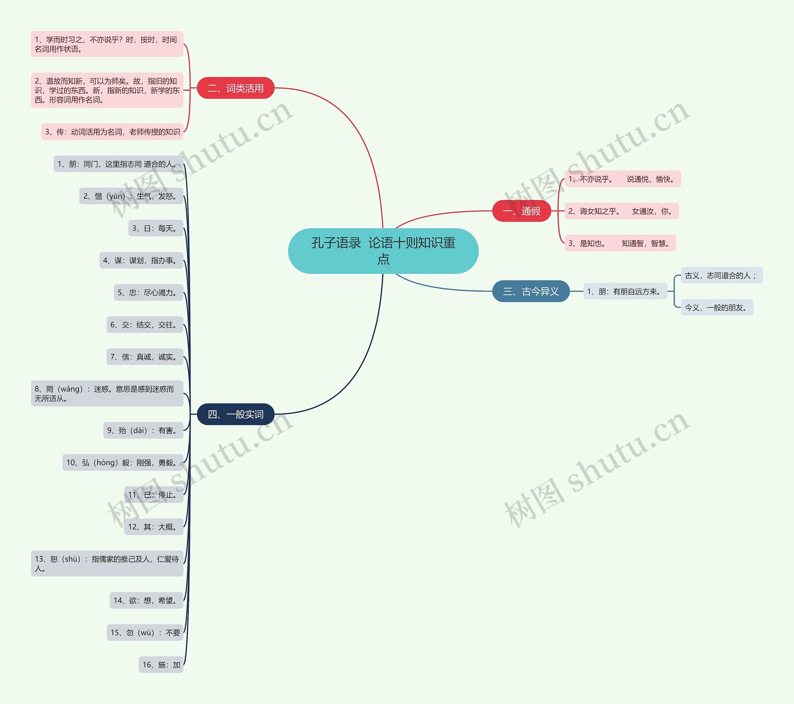 孔子语录  论语十则知识重点思维导图