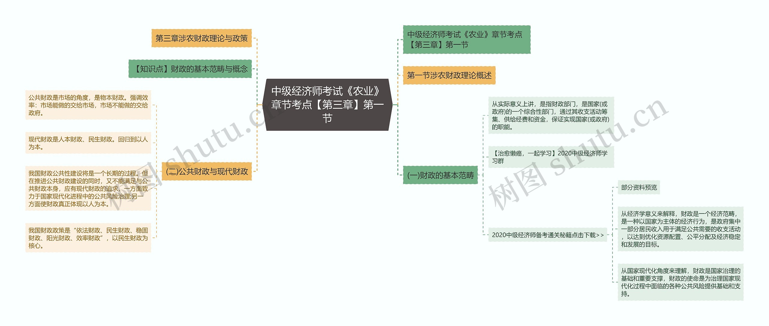 中级经济师考试《农业》章节考点【第三章】第一节