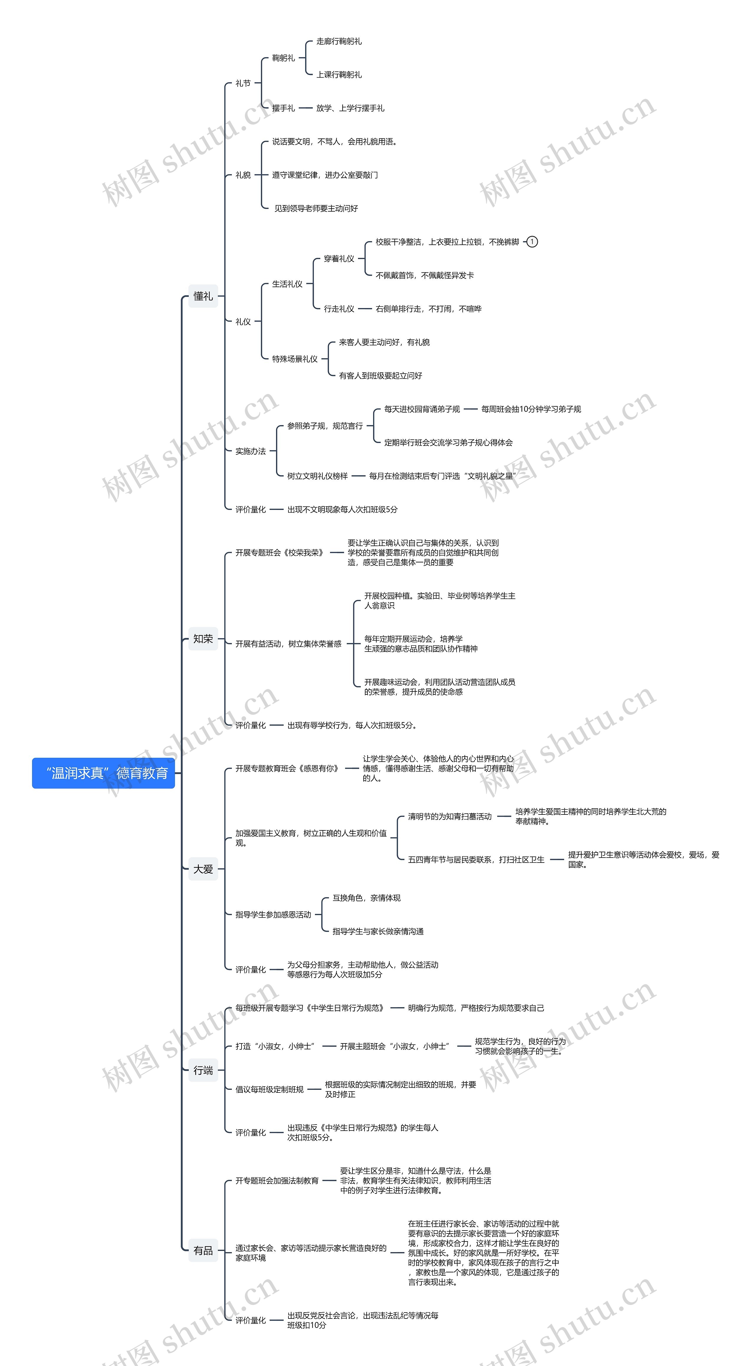 “温润求真”德育教育思维导图