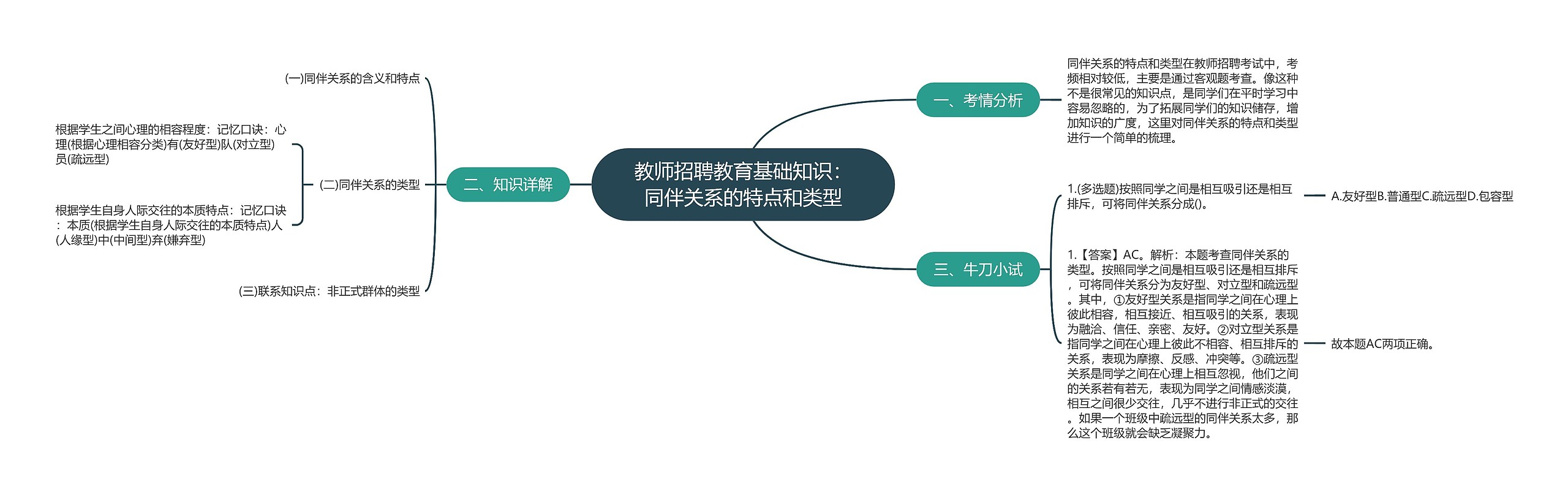 教师招聘教育基础知识：同伴关系的特点和类型思维导图