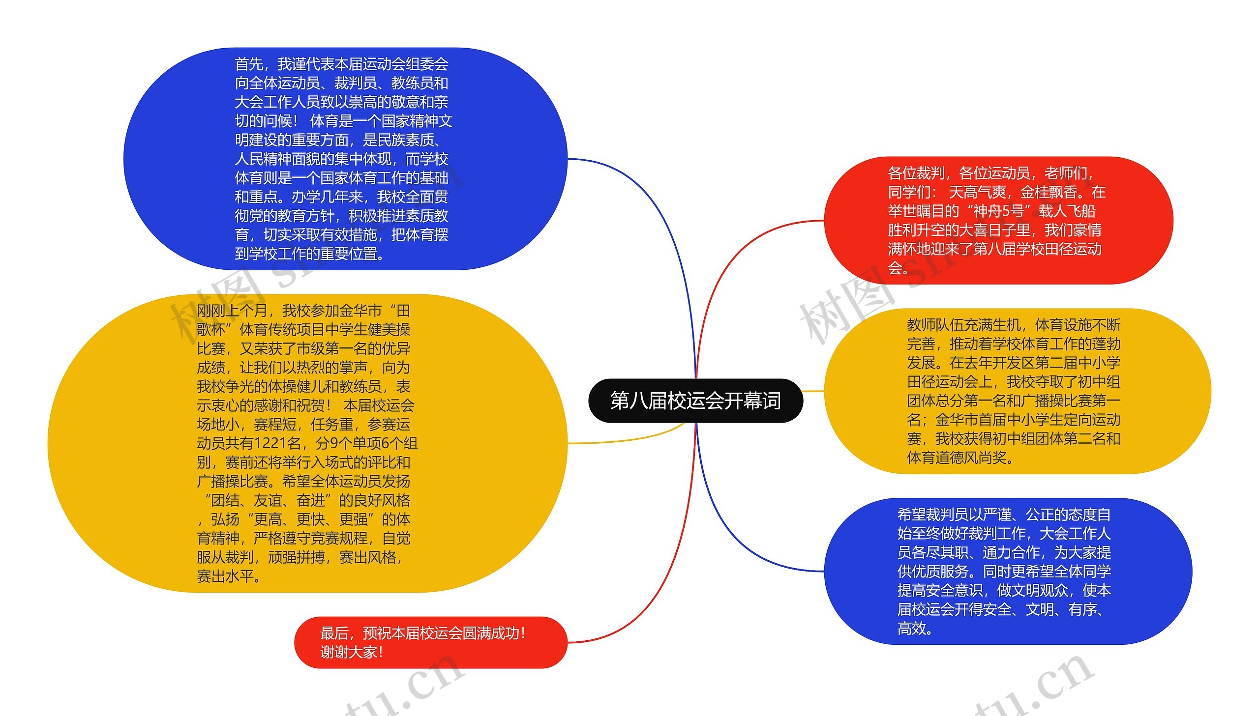 第八届校运会开幕词思维导图