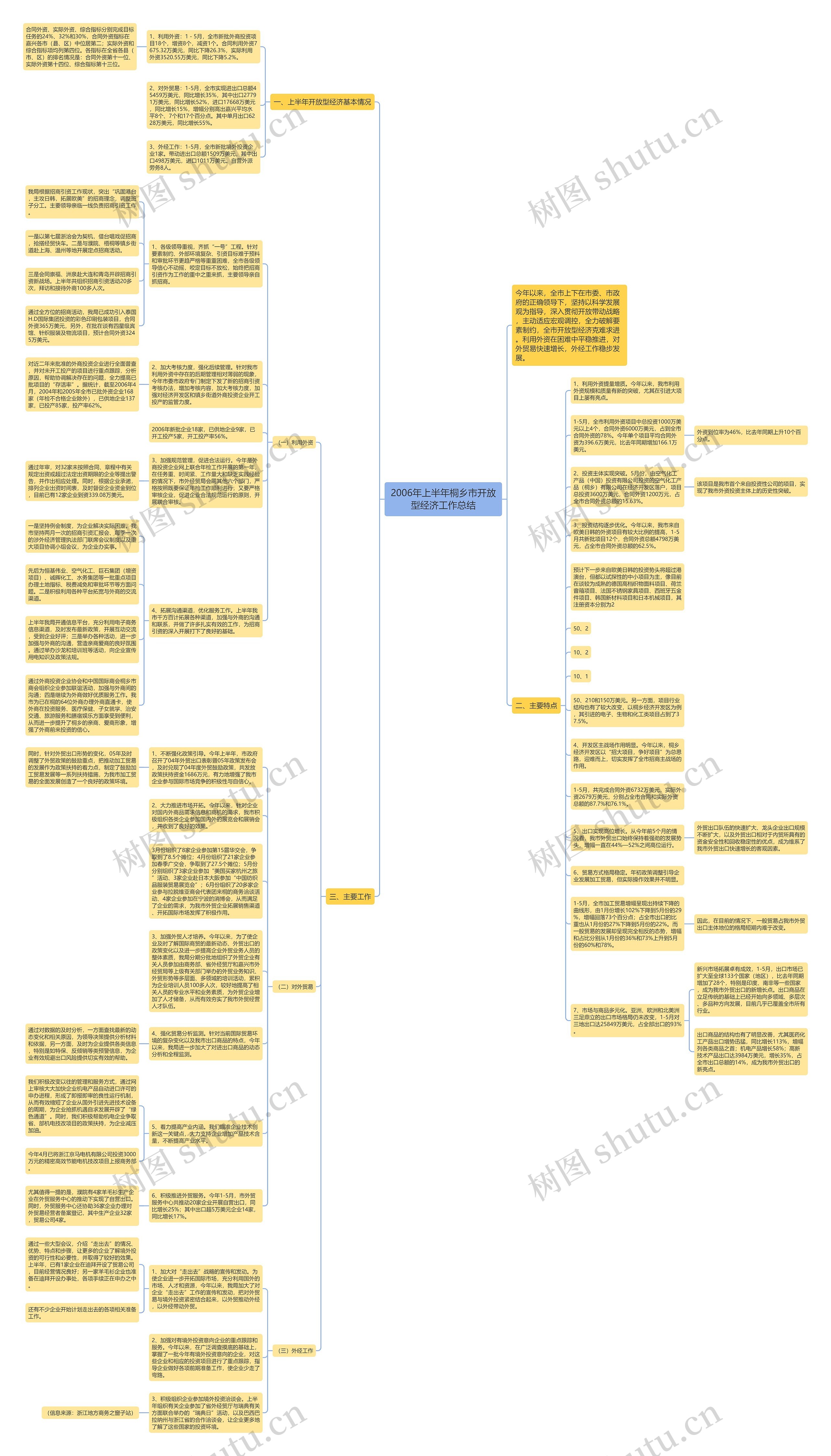 2006年上半年桐乡市开放型经济工作总结思维导图