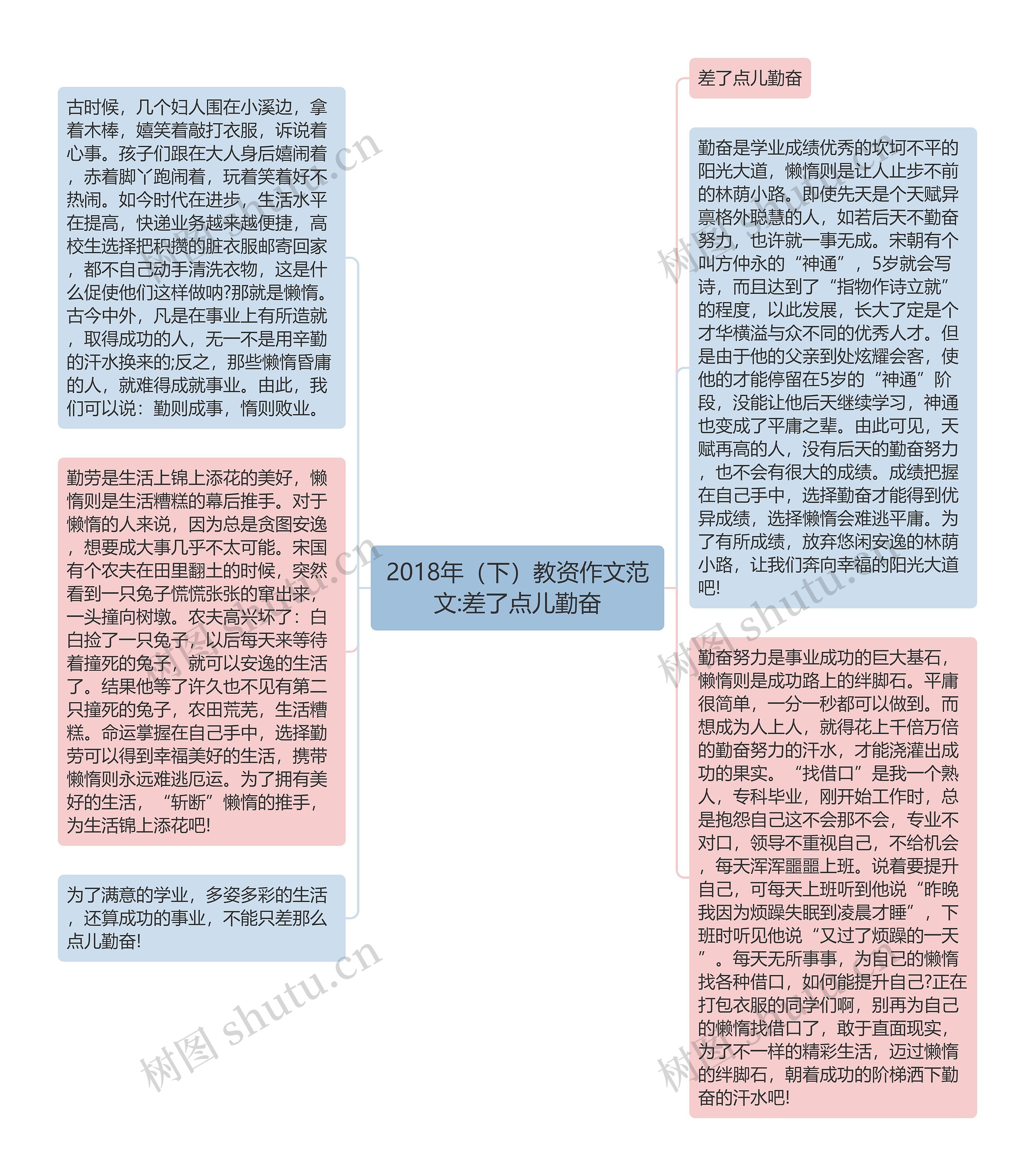 2018年（下）教资作文范文:差了点儿勤奋思维导图