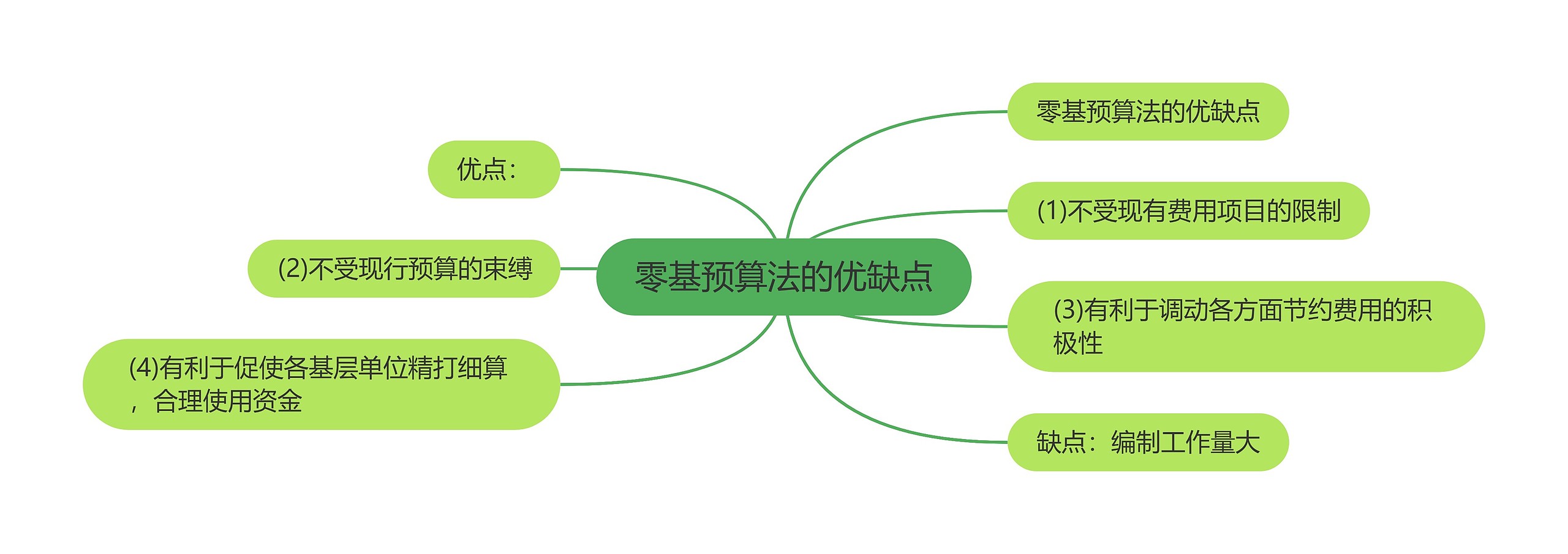 零基预算法的优缺点思维导图