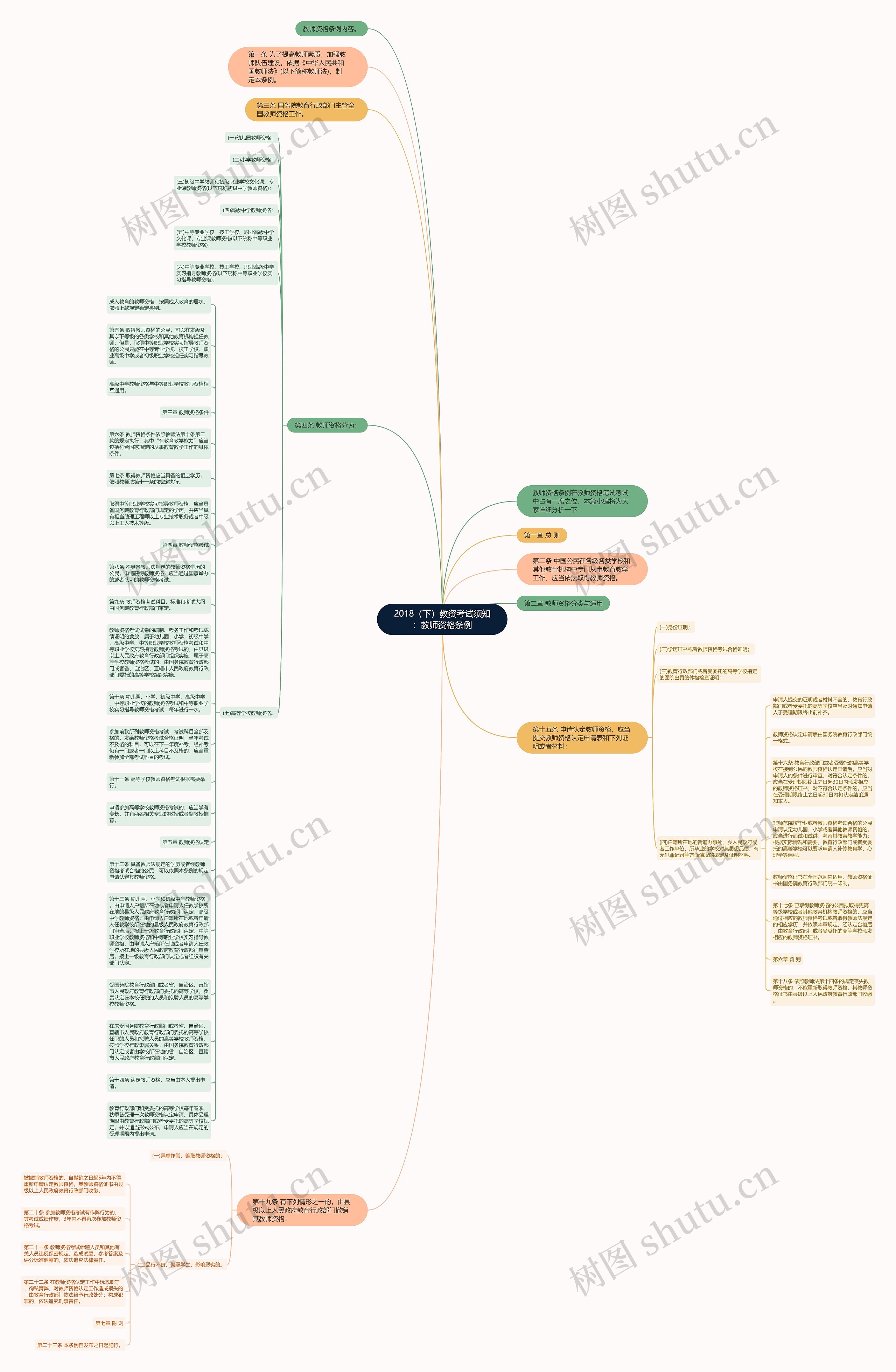 2018（下）教资考试须知：教师资格条例思维导图