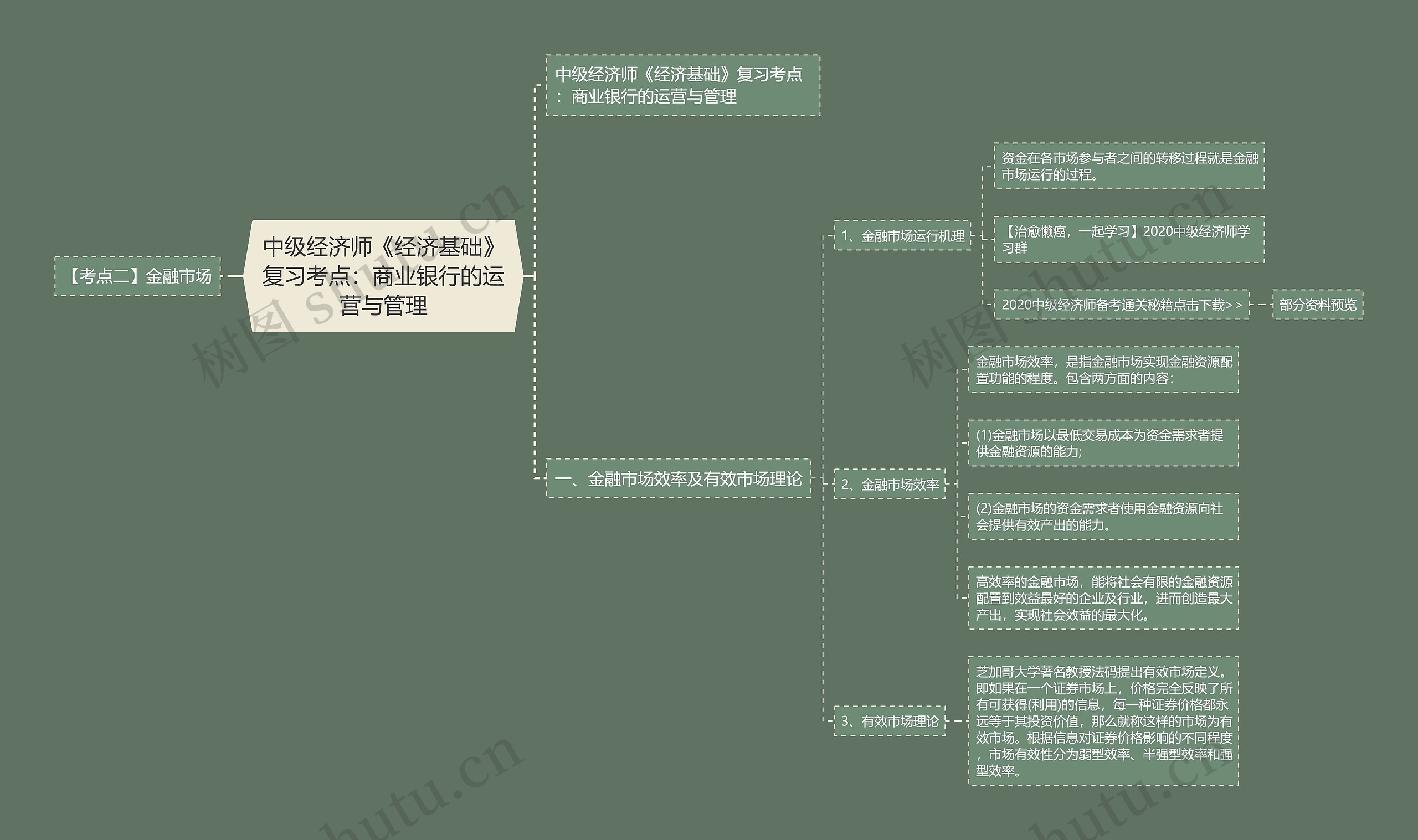 中级经济师《经济基础》复习考点：商业银行的运营与管理