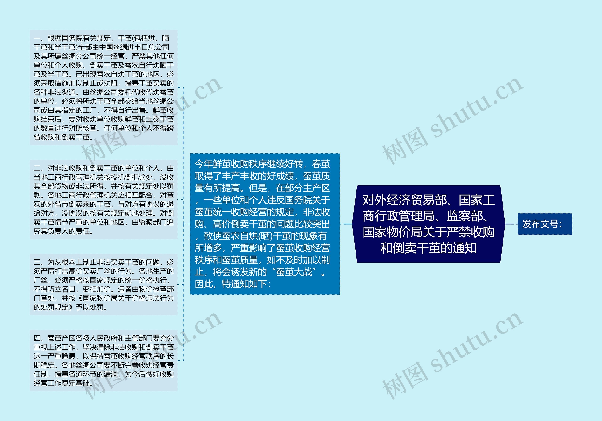 对外经济贸易部、国家工商行政管理局、监察部、国家物价局关于严禁收购和倒卖干茧的通知