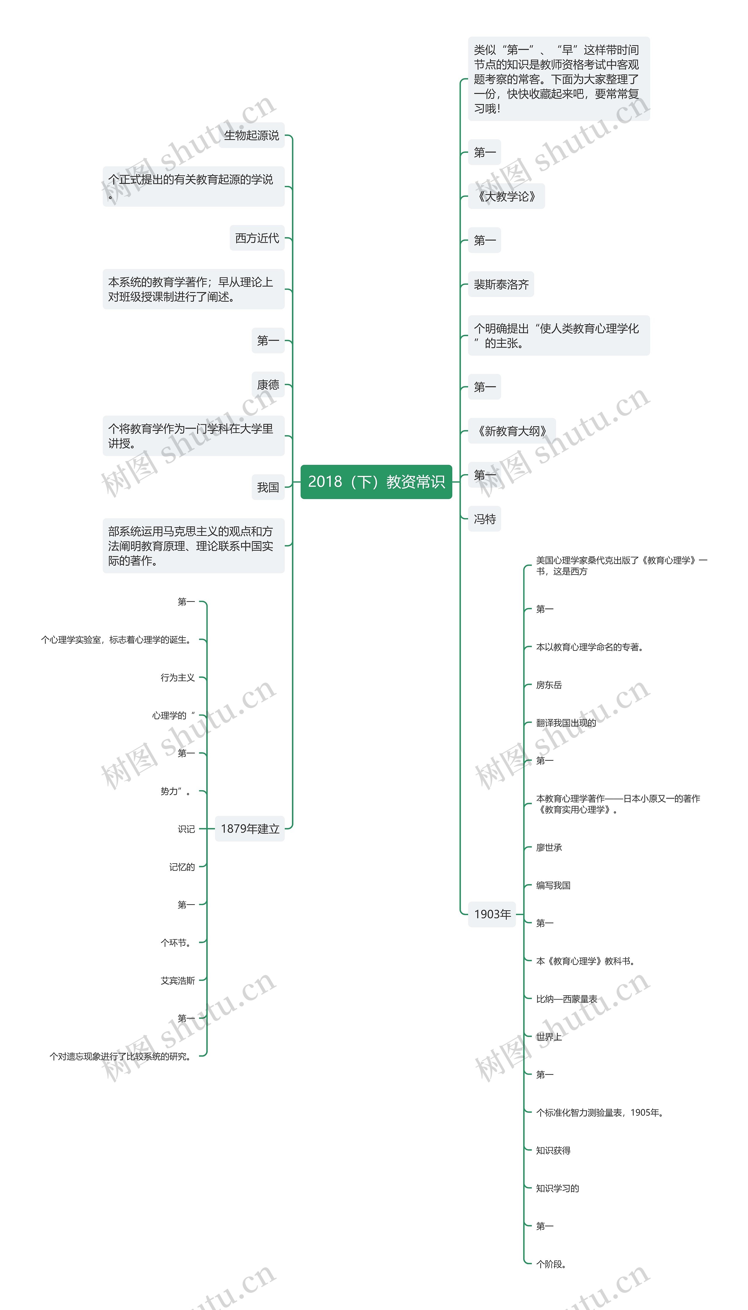 2018（下）教资常识思维导图