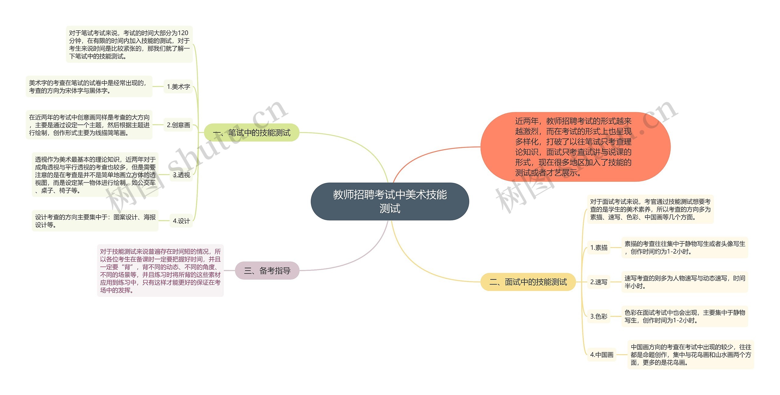 教师招聘考试中美术技能测试思维导图