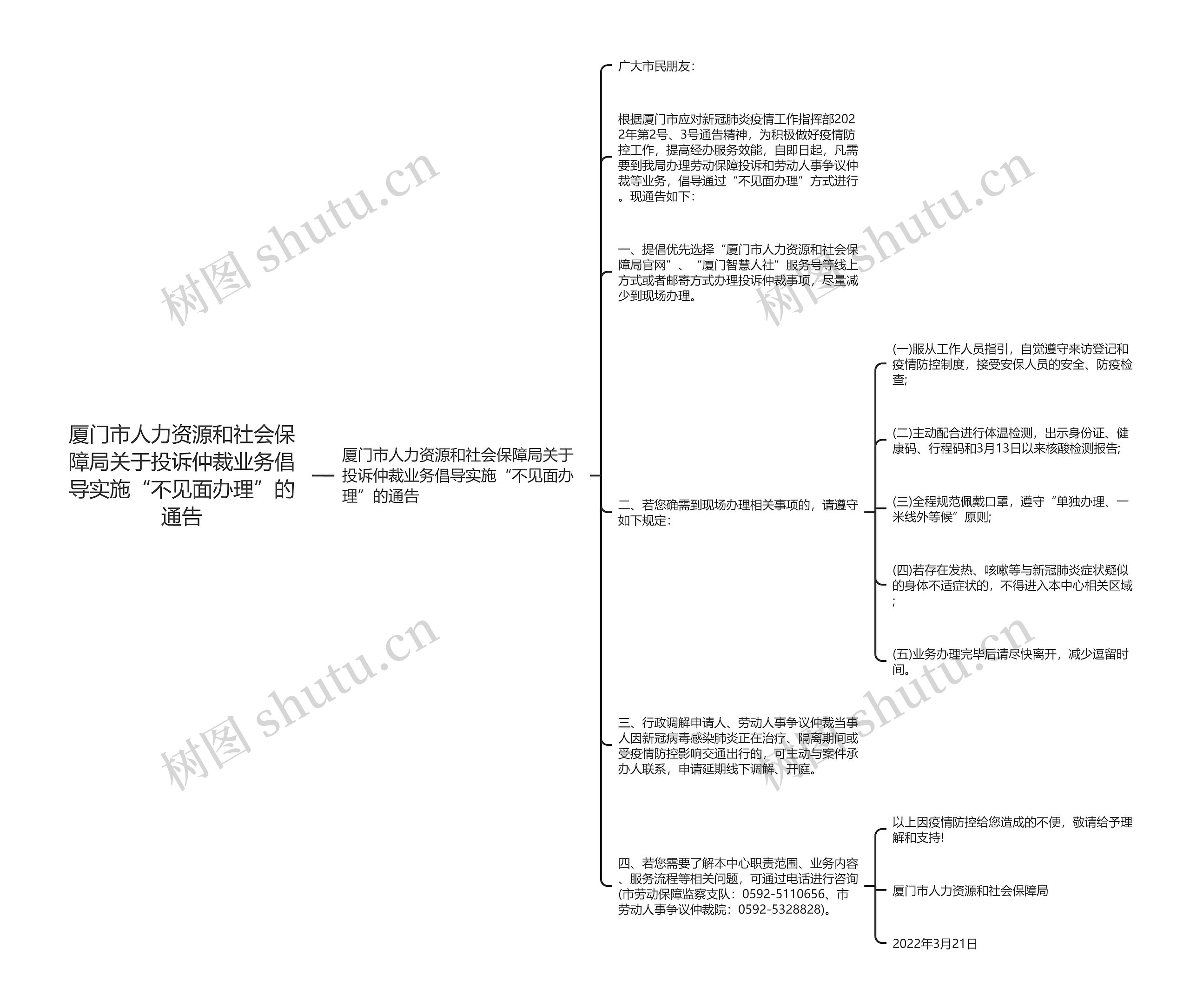 厦门市人力资源和社会保障局关于投诉仲裁业务倡导实施“不见面办理”的通告思维导图