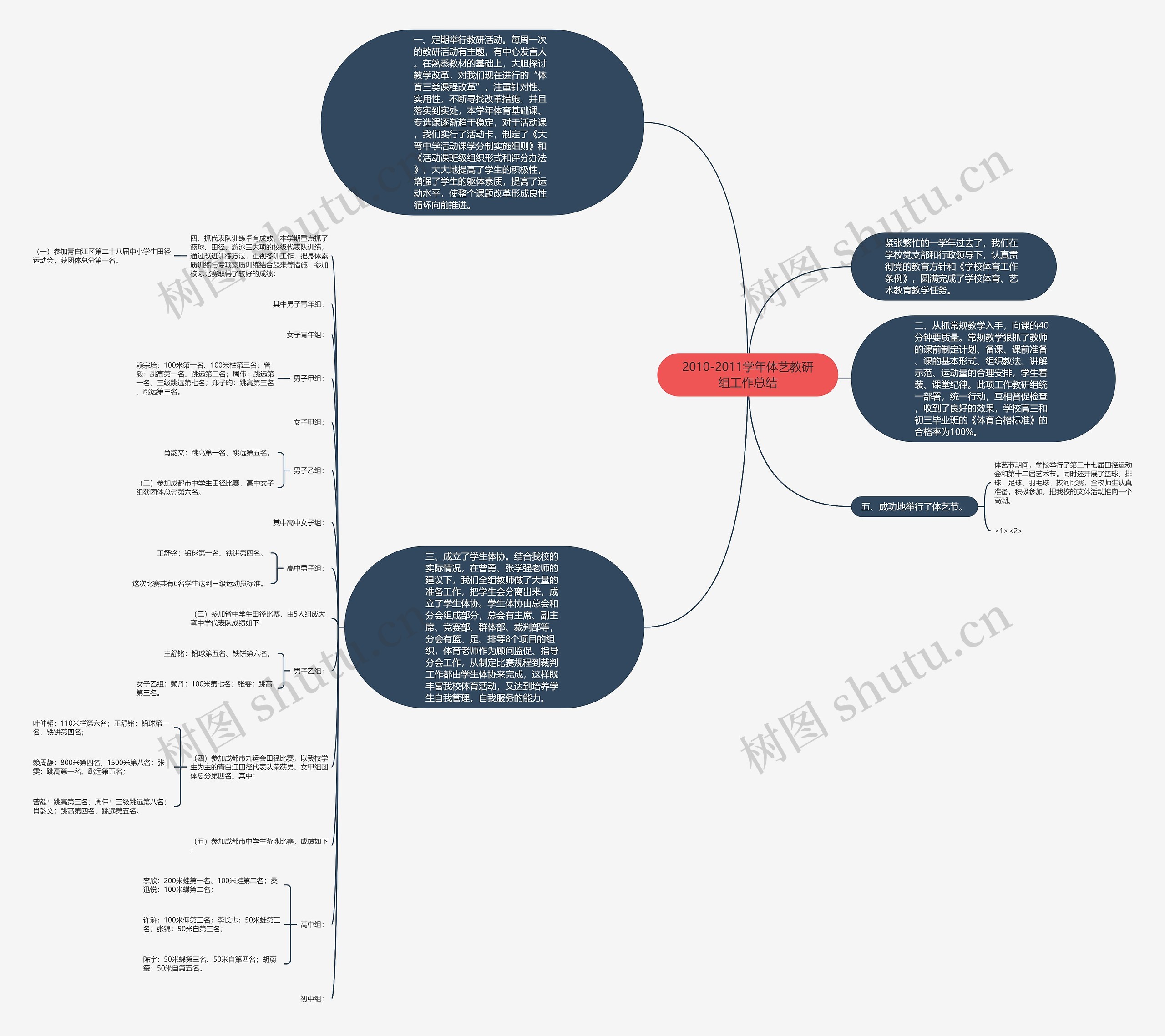 2010-2011学年体艺教研组工作总结思维导图