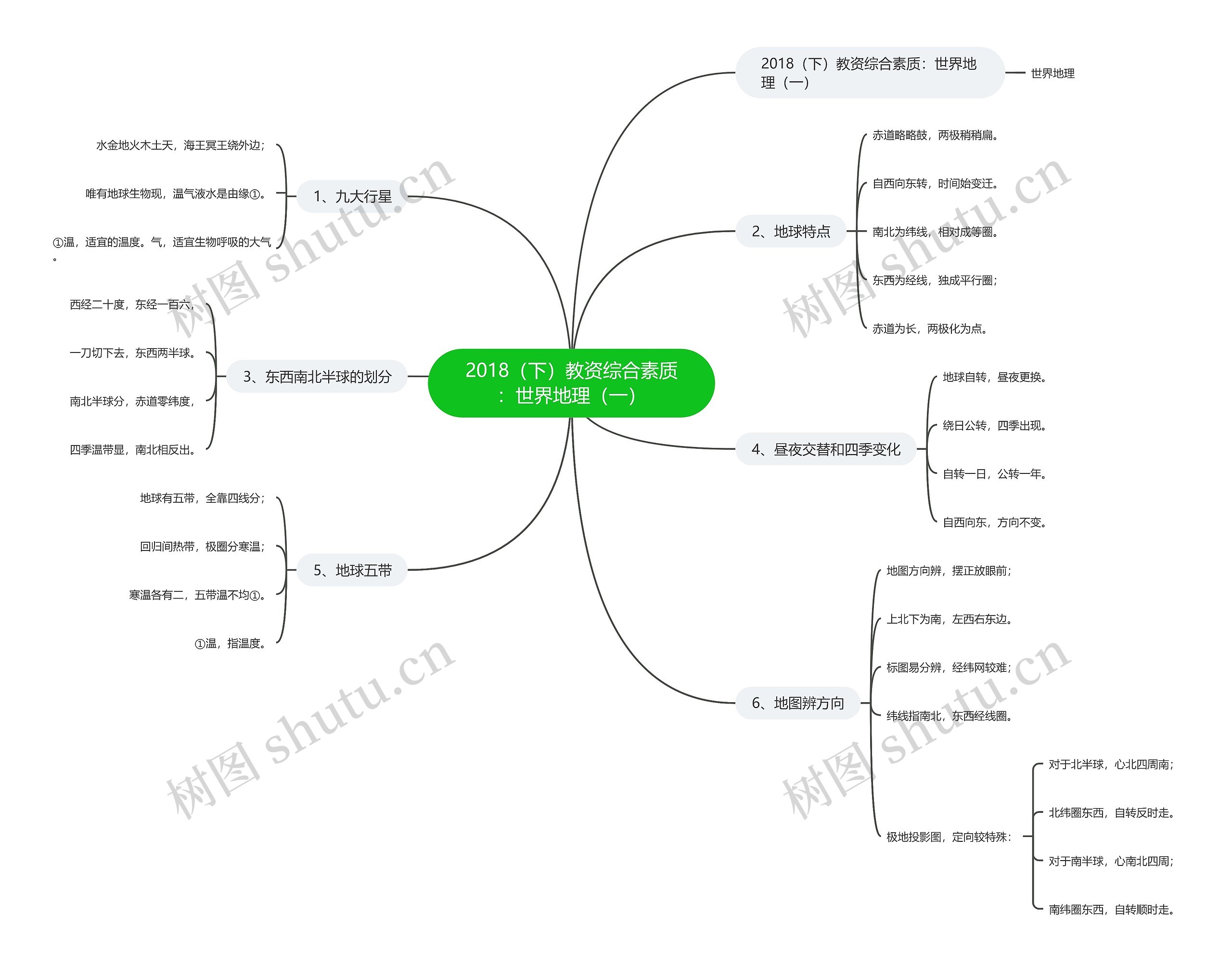2018（下）教资综合素质：世界地理（一）思维导图