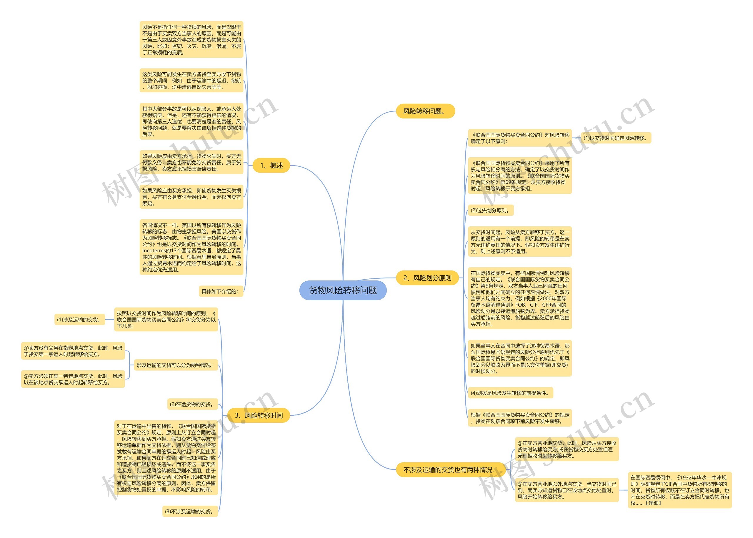 货物风险转移问题思维导图