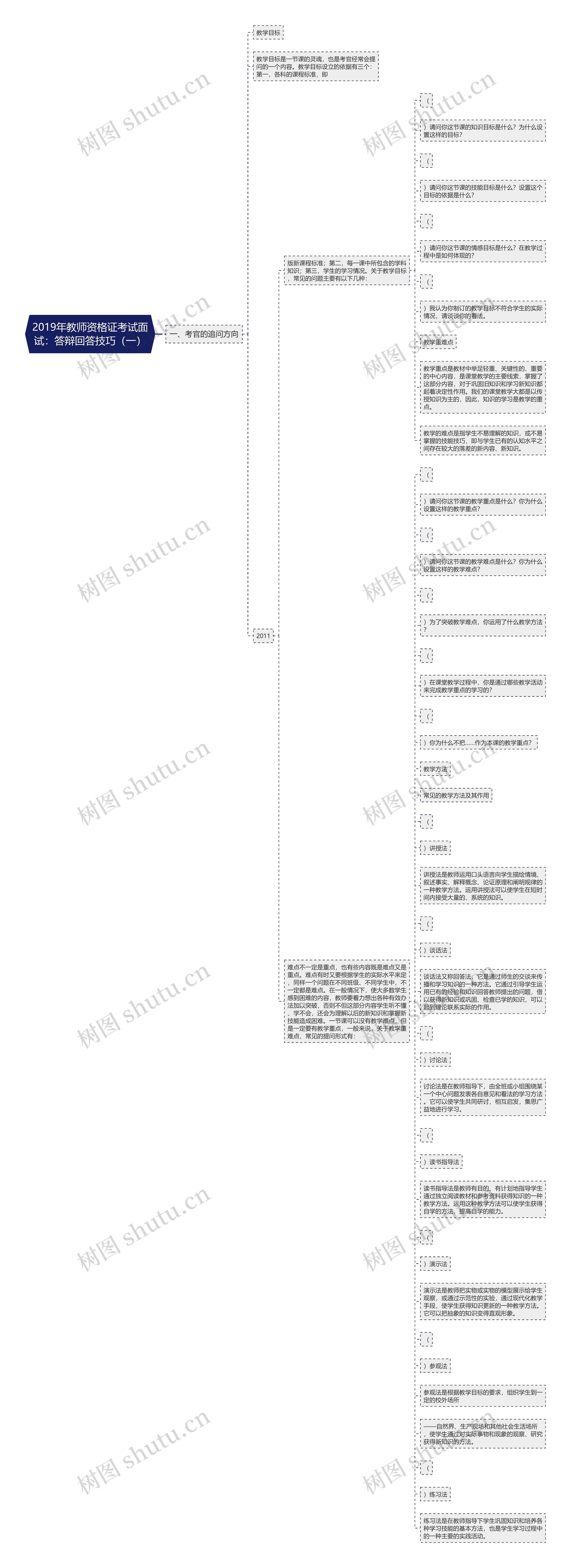 2019年教师资格证考试面试：答辩回答技巧（一）思维导图