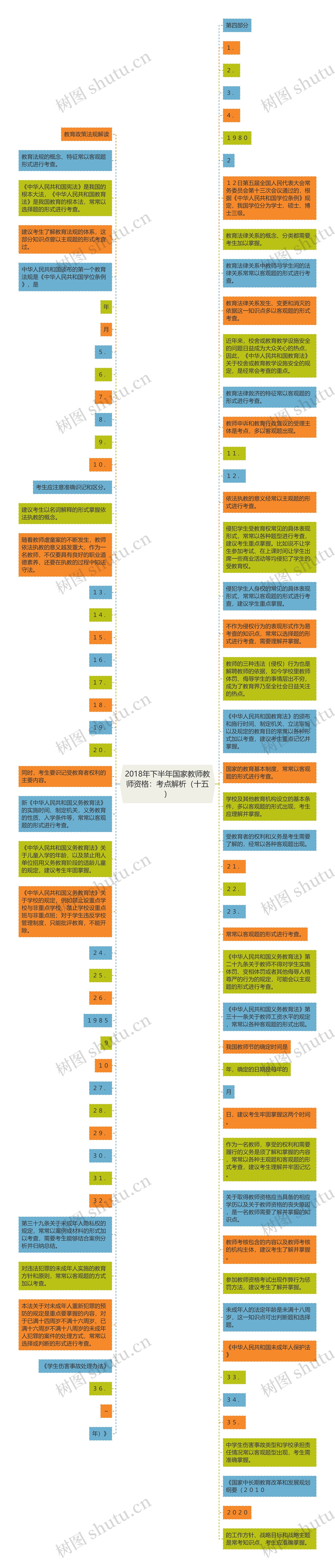 2018年下半年国家教师教师资格：考点解析（十五）思维导图